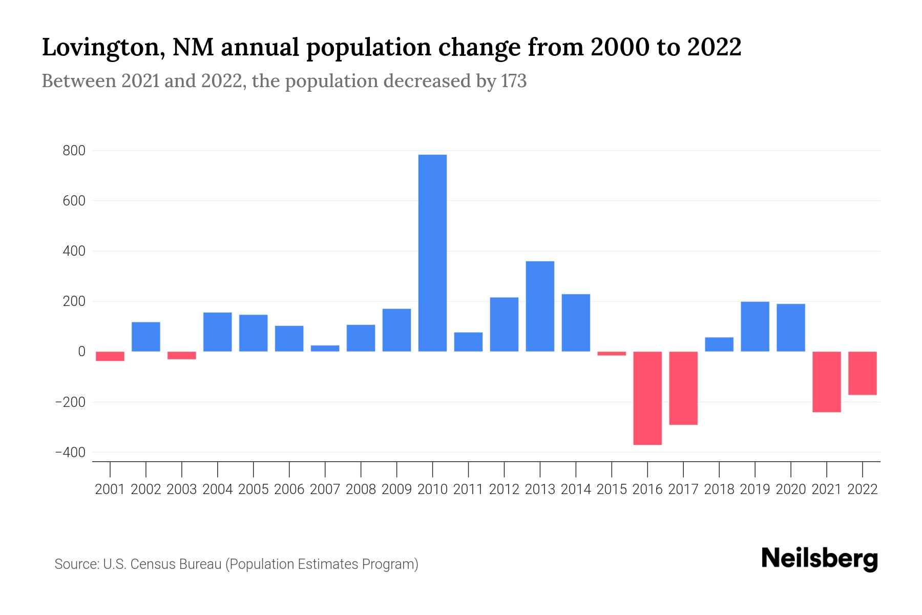 Lovington, NM Population by Year 2023 Statistics, Facts & Trends