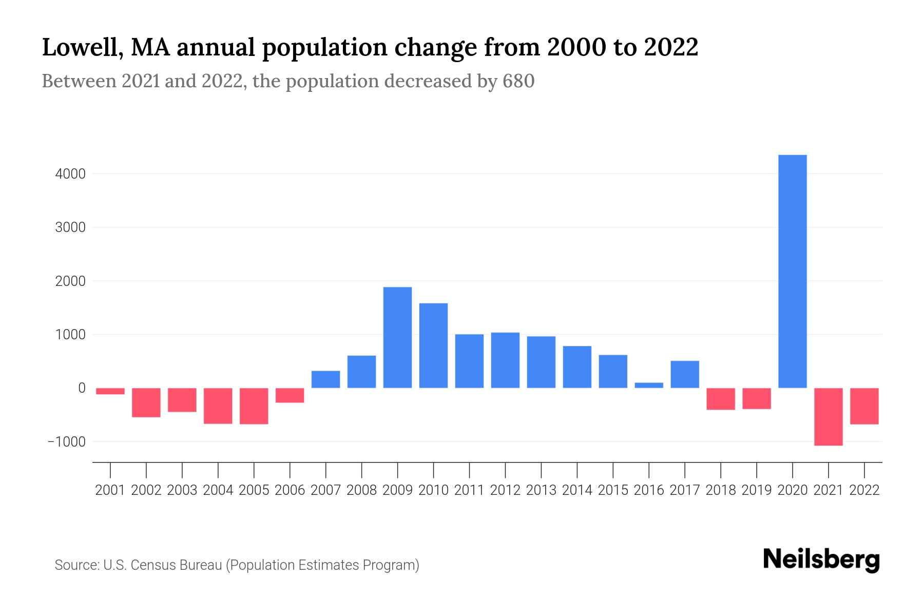 Lowell, MA Population by Year 2023 Statistics, Facts & Trends Neilsberg