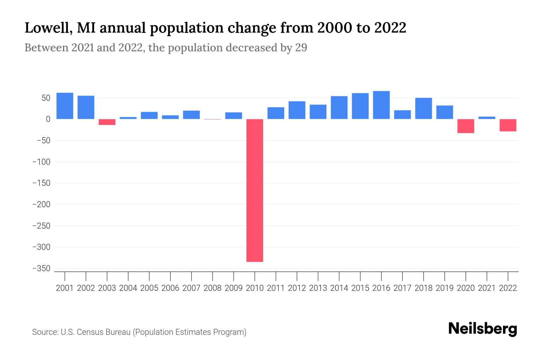 Lowell, MI Population by Year 2023 Statistics, Facts & Trends Neilsberg
