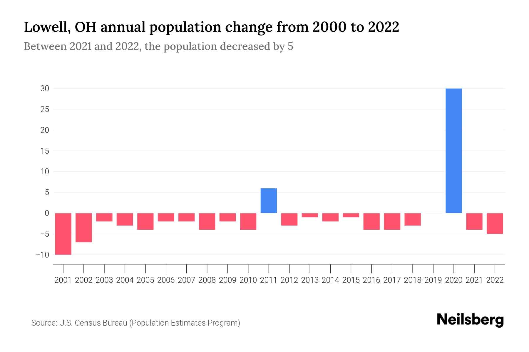 Lowell, OH Population by Year 2023 Statistics, Facts & Trends Neilsberg