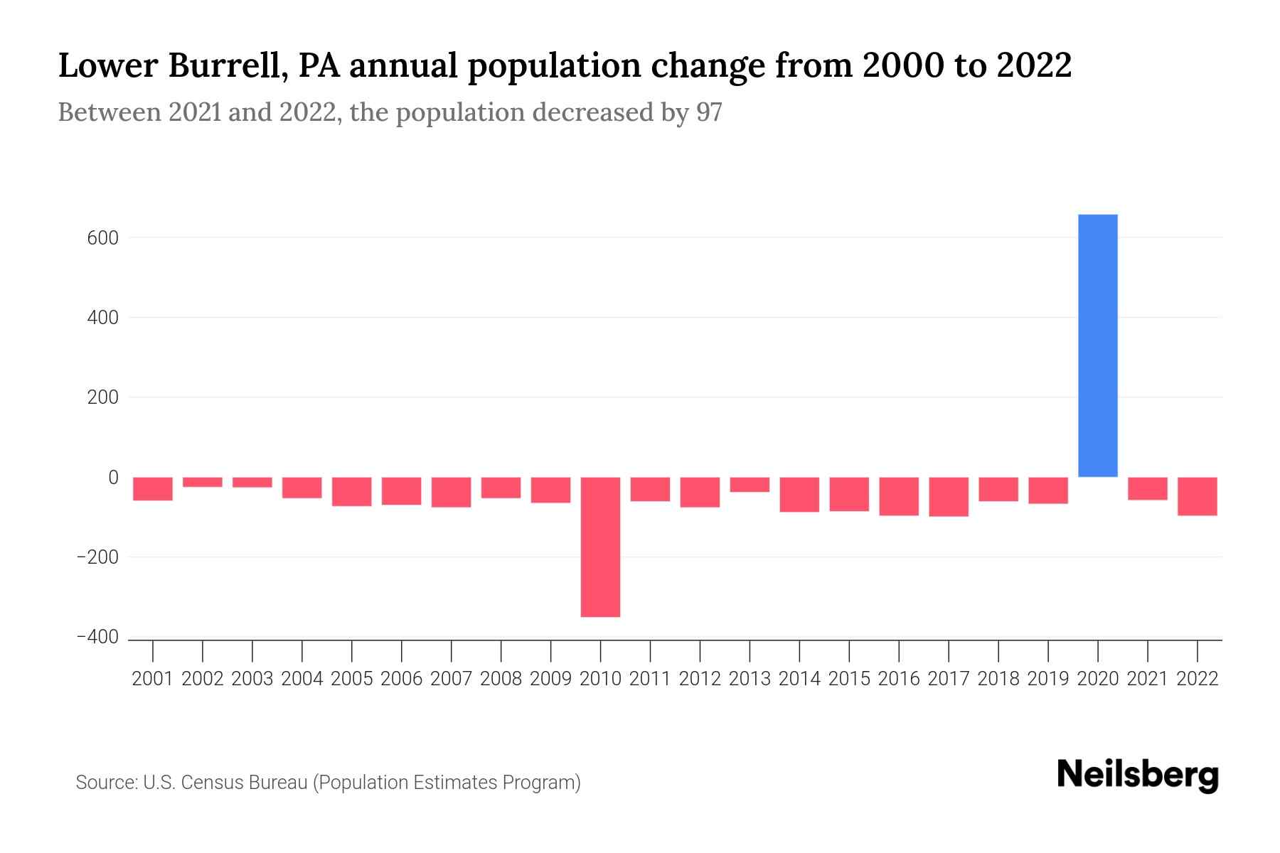 Lower Burrell, PA Population by Year 2023 Statistics, Facts & Trends