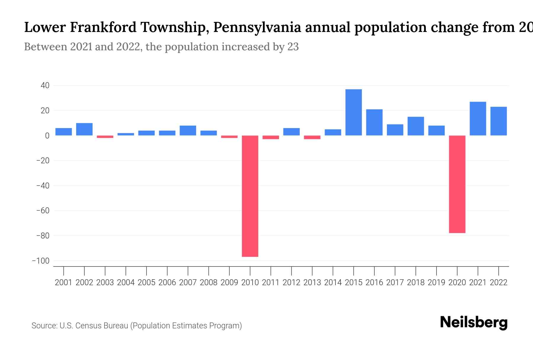 Lower Frankford Township, Pennsylvania Population by Year 2023