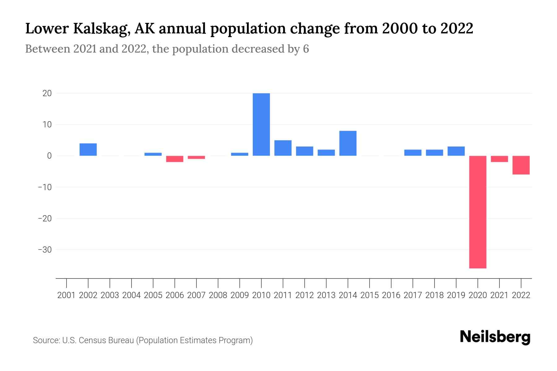 Lower Kalskag, AK Population by Year 2023 Statistics, Facts & Trends