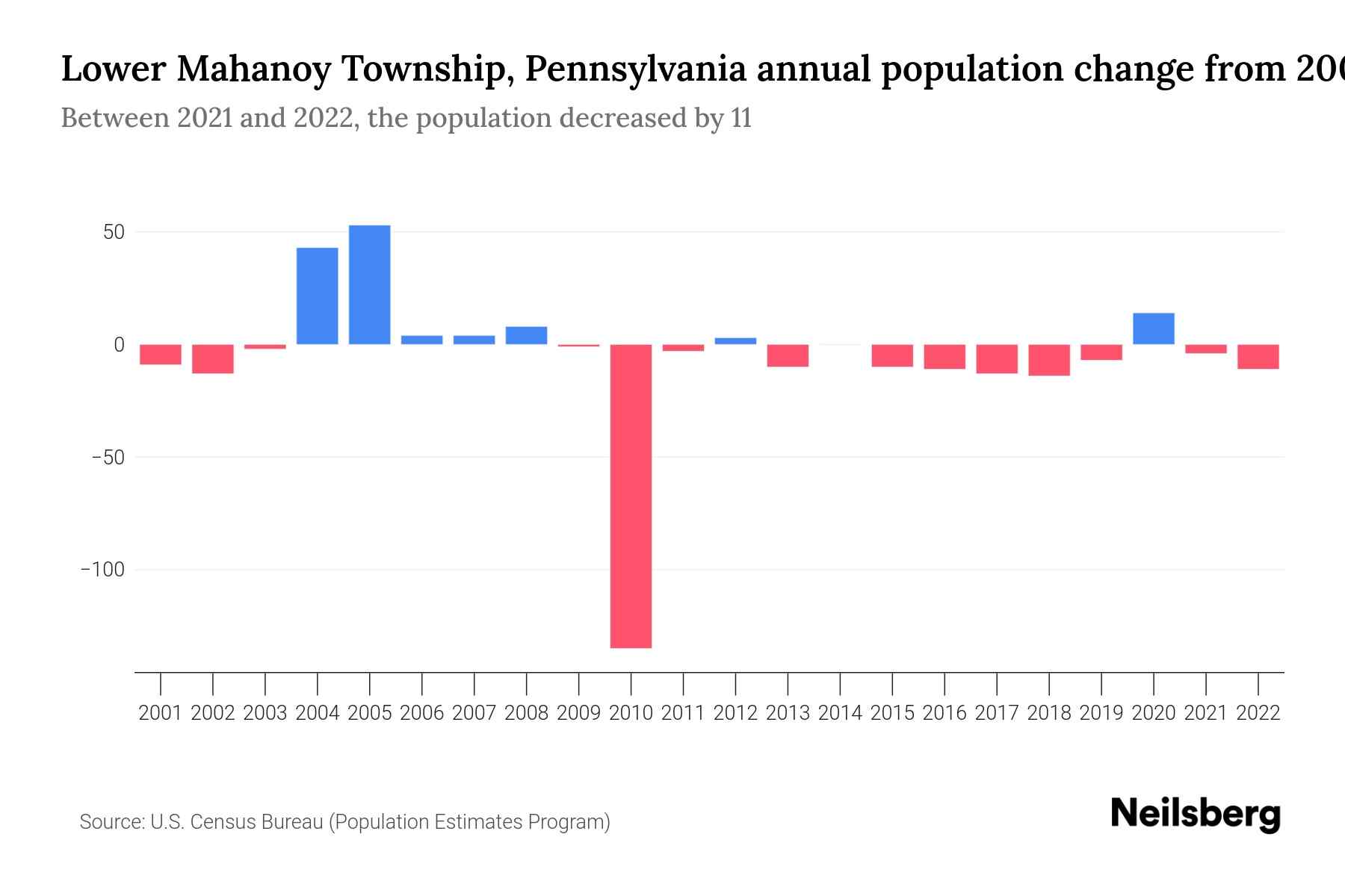 Lower Mahanoy Township, Pennsylvania Population by Year 2023