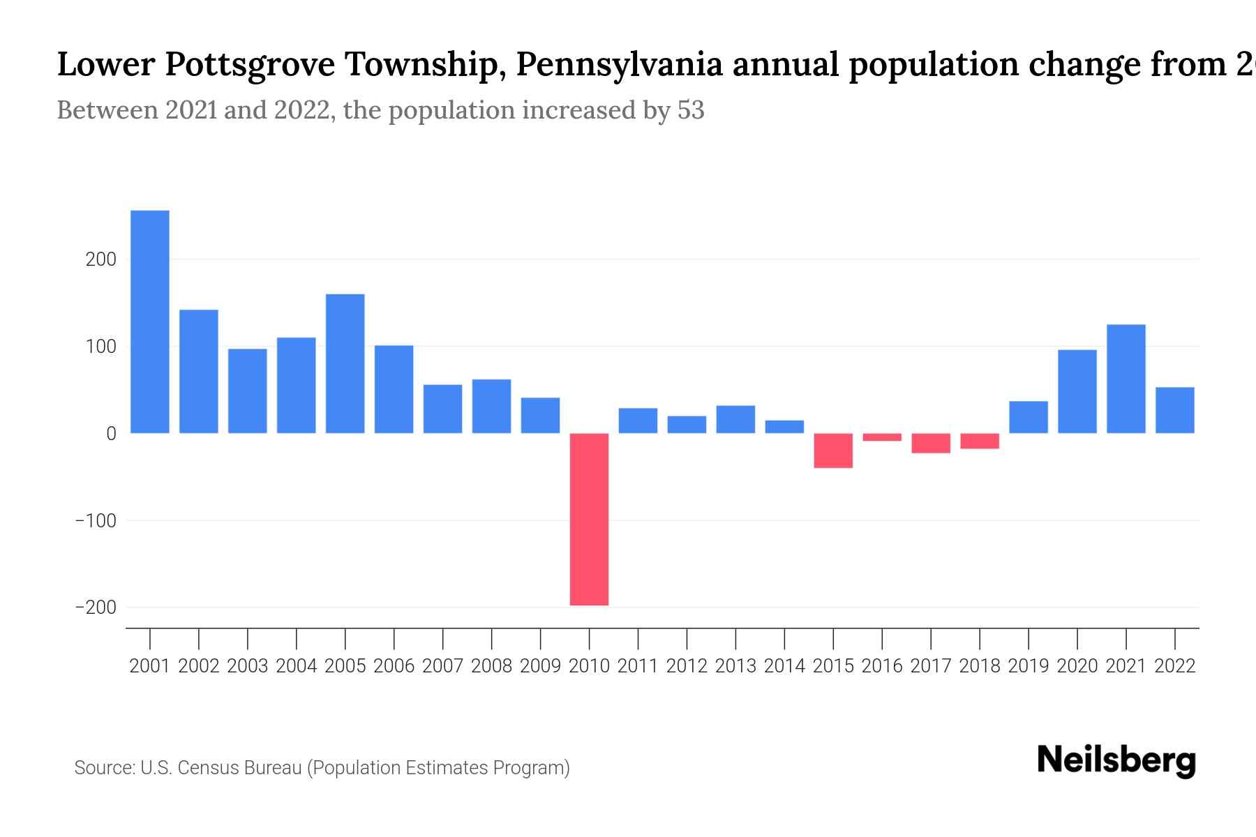Lower Pottsgrove Township, Pennsylvania Population by Year 2023