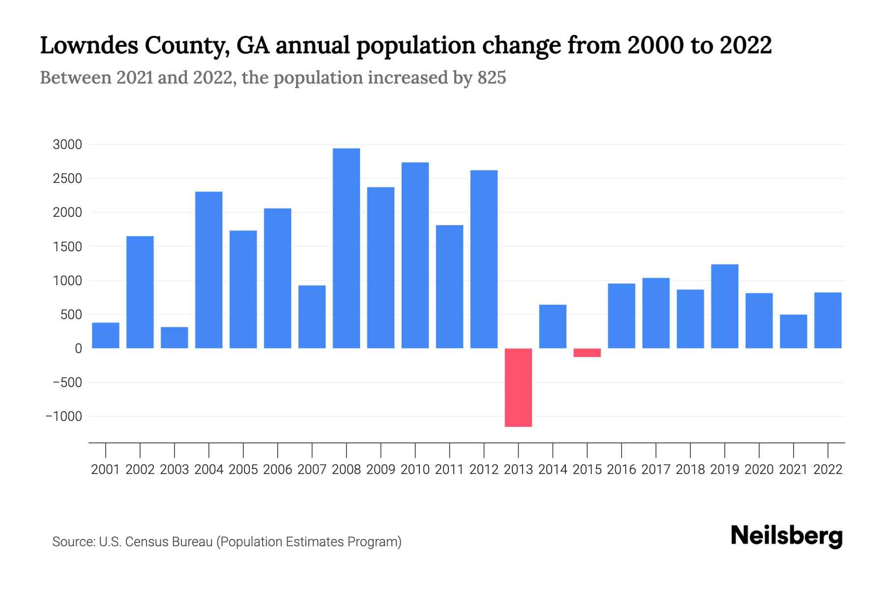 Lowndes County, GA Population by Year 2023 Statistics, Facts & Trends