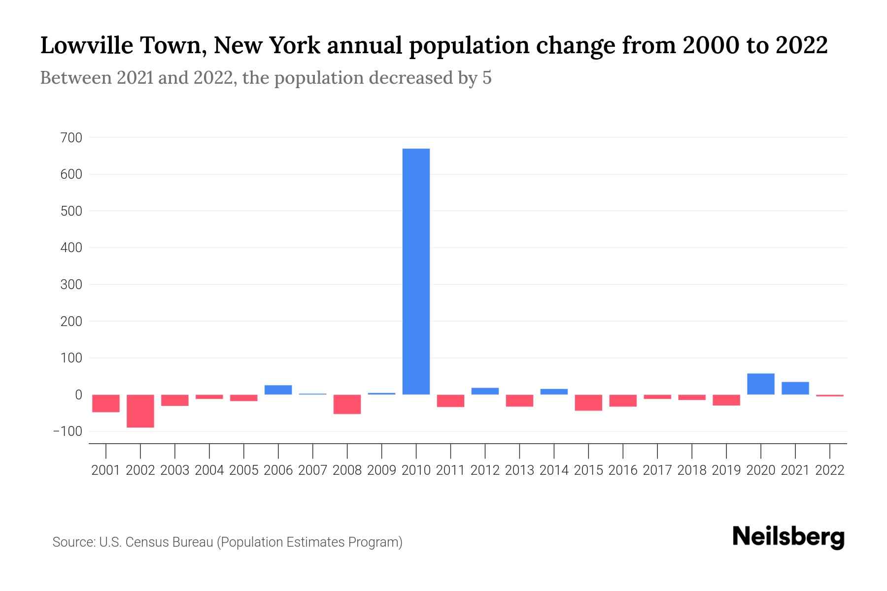 Lowville Town, New York Population by Year 2023 Statistics, Facts