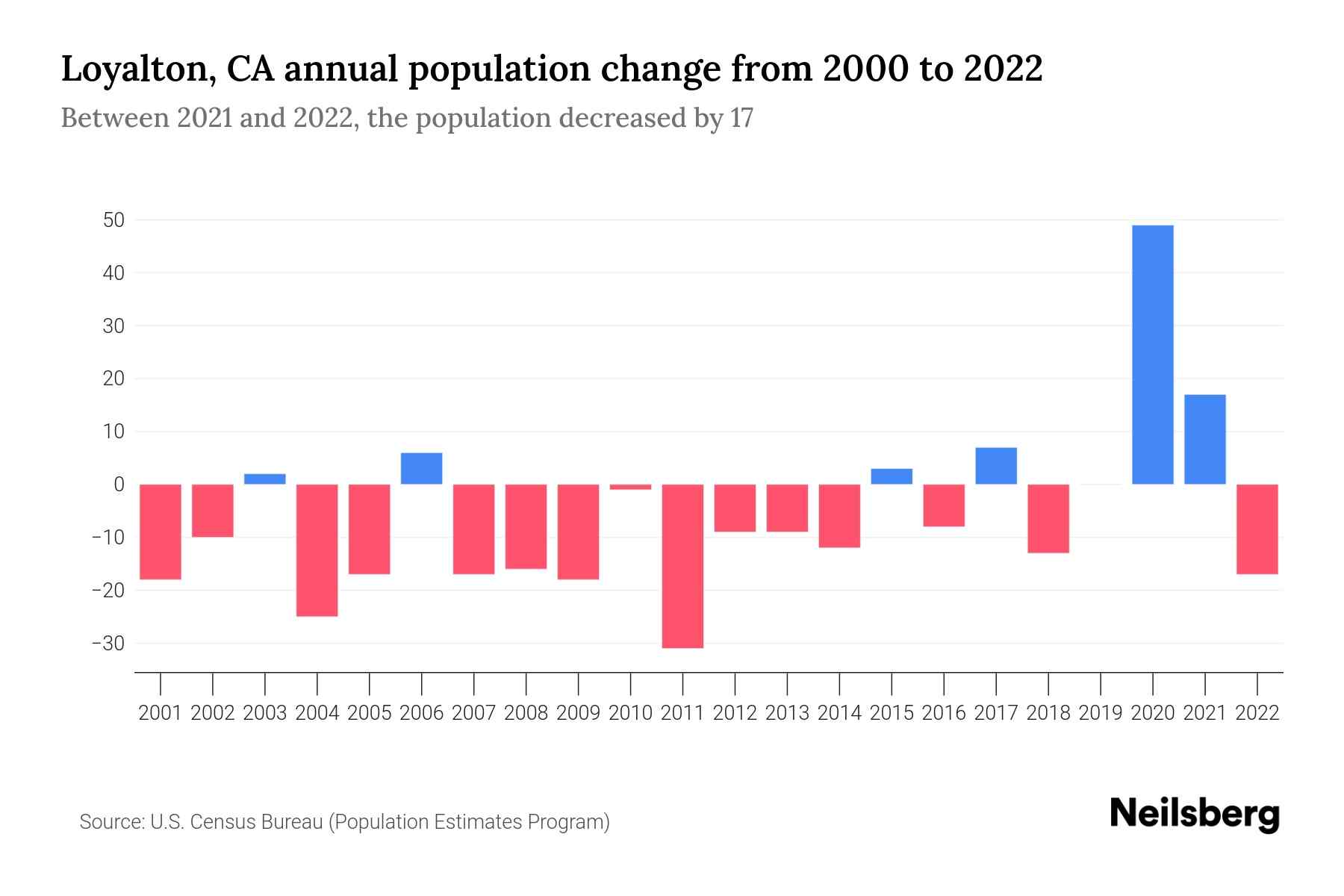 Loyalton, CA Population by Year 2023 Statistics, Facts & Trends