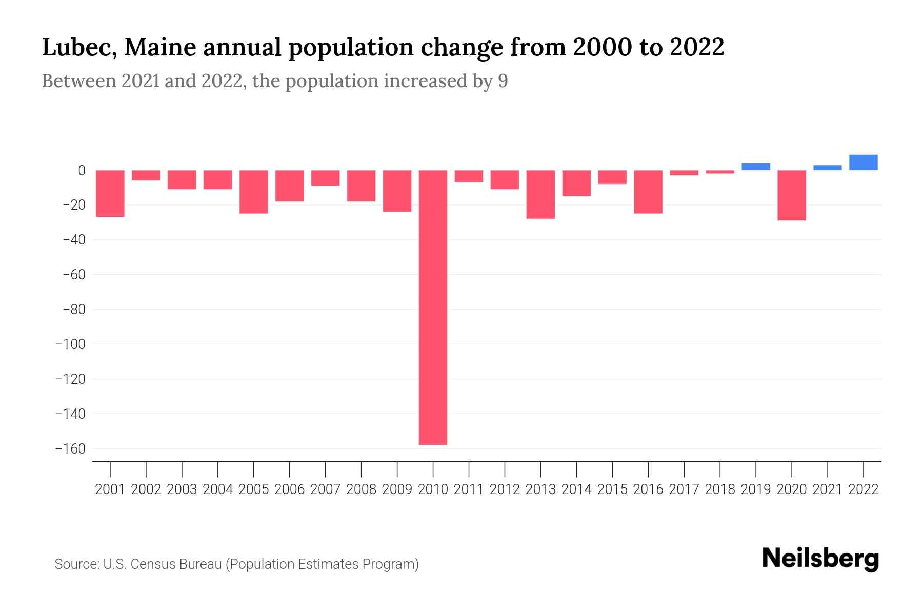 Lubec, Maine Population by Year 2023 Statistics, Facts & Trends