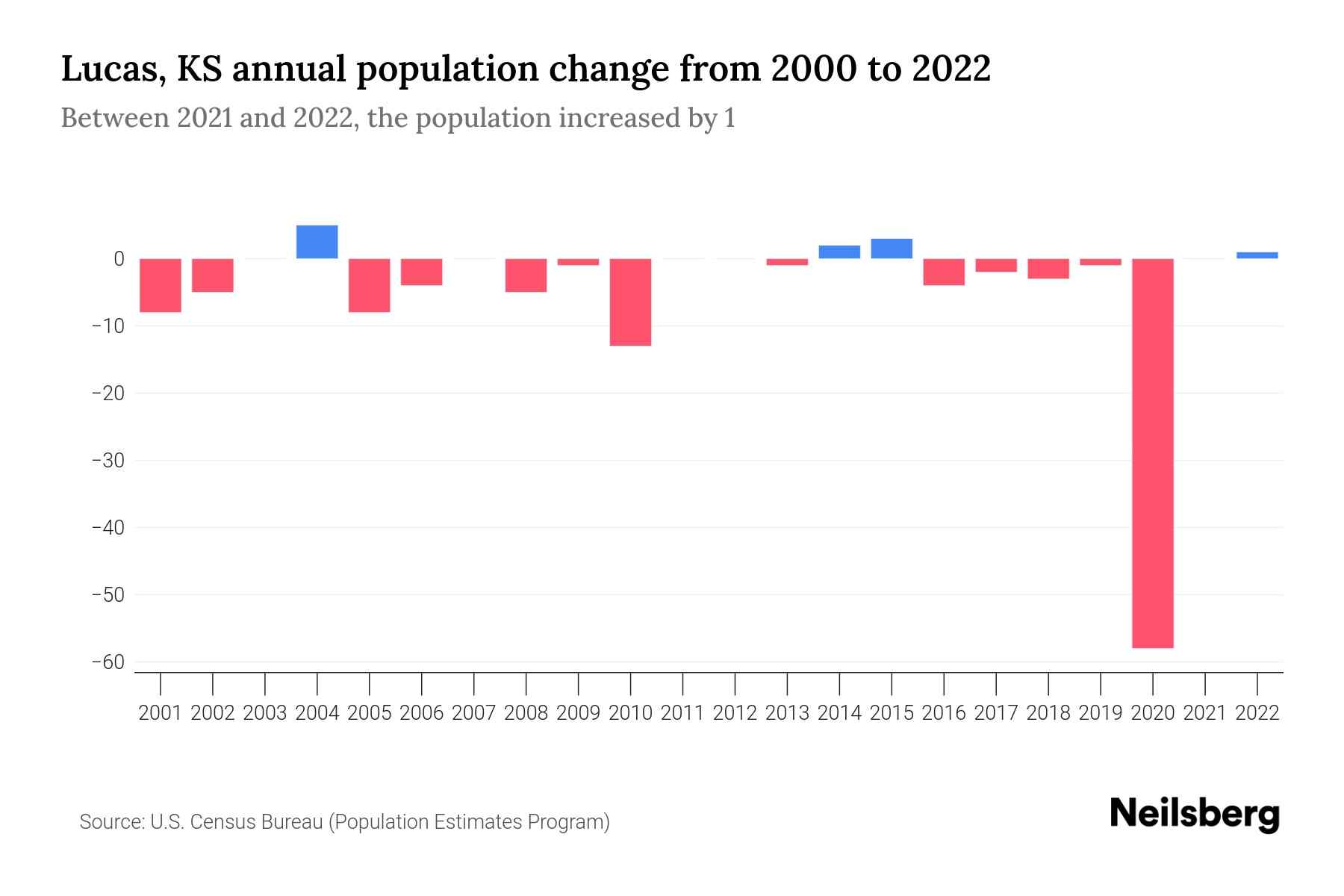 Lucas, KS Population by Year 2023 Statistics, Facts & Trends Neilsberg