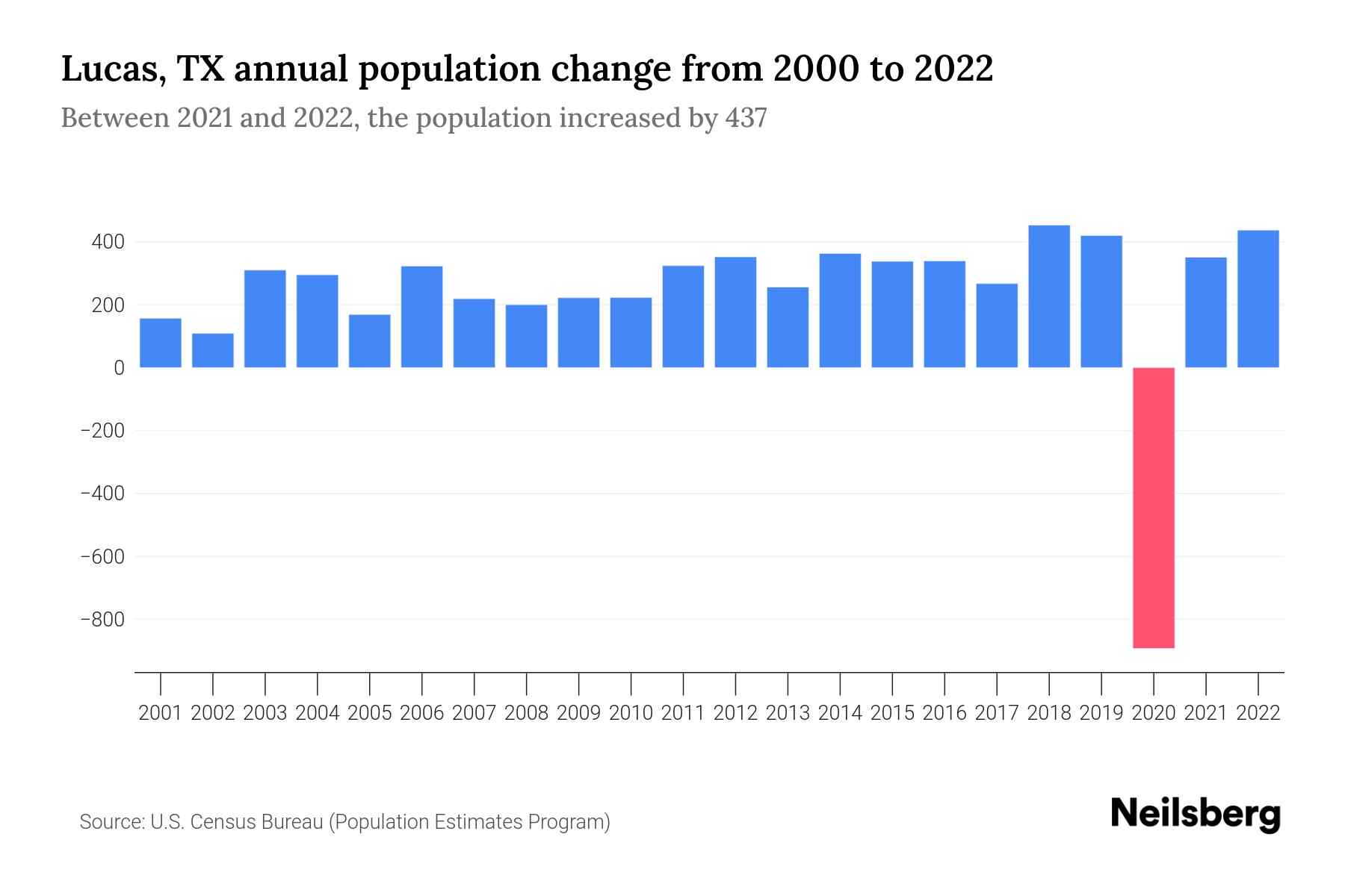 Lucas, TX Population by Year 2023 Statistics, Facts & Trends Neilsberg