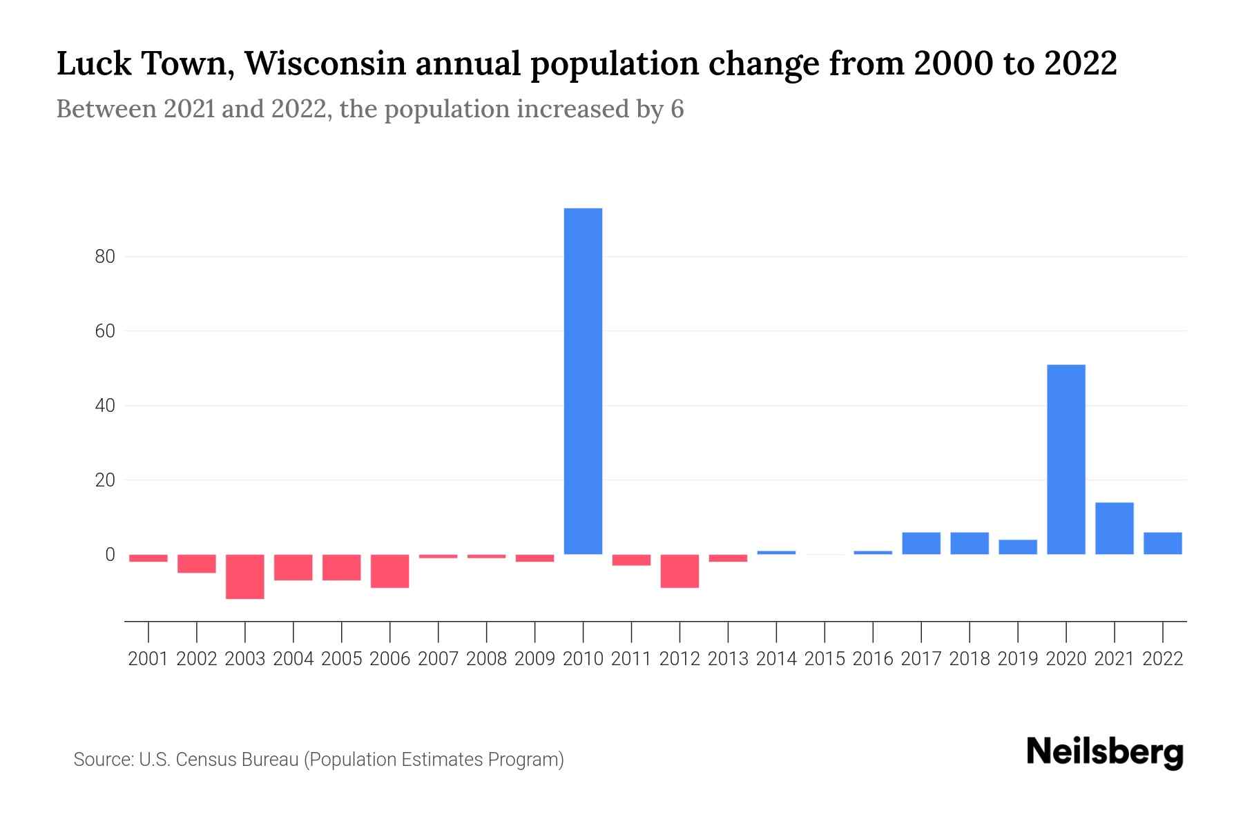 Luck Town, Wisconsin Population by Year 2023 Statistics, Facts & Trends Neilsberg