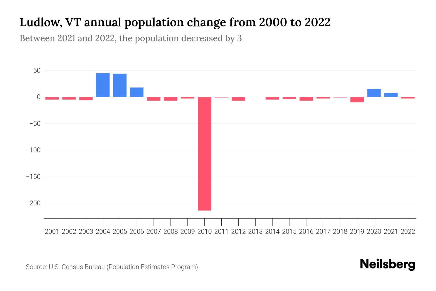 Ludlow, VT Population by Year 2023 Statistics, Facts & Trends Neilsberg