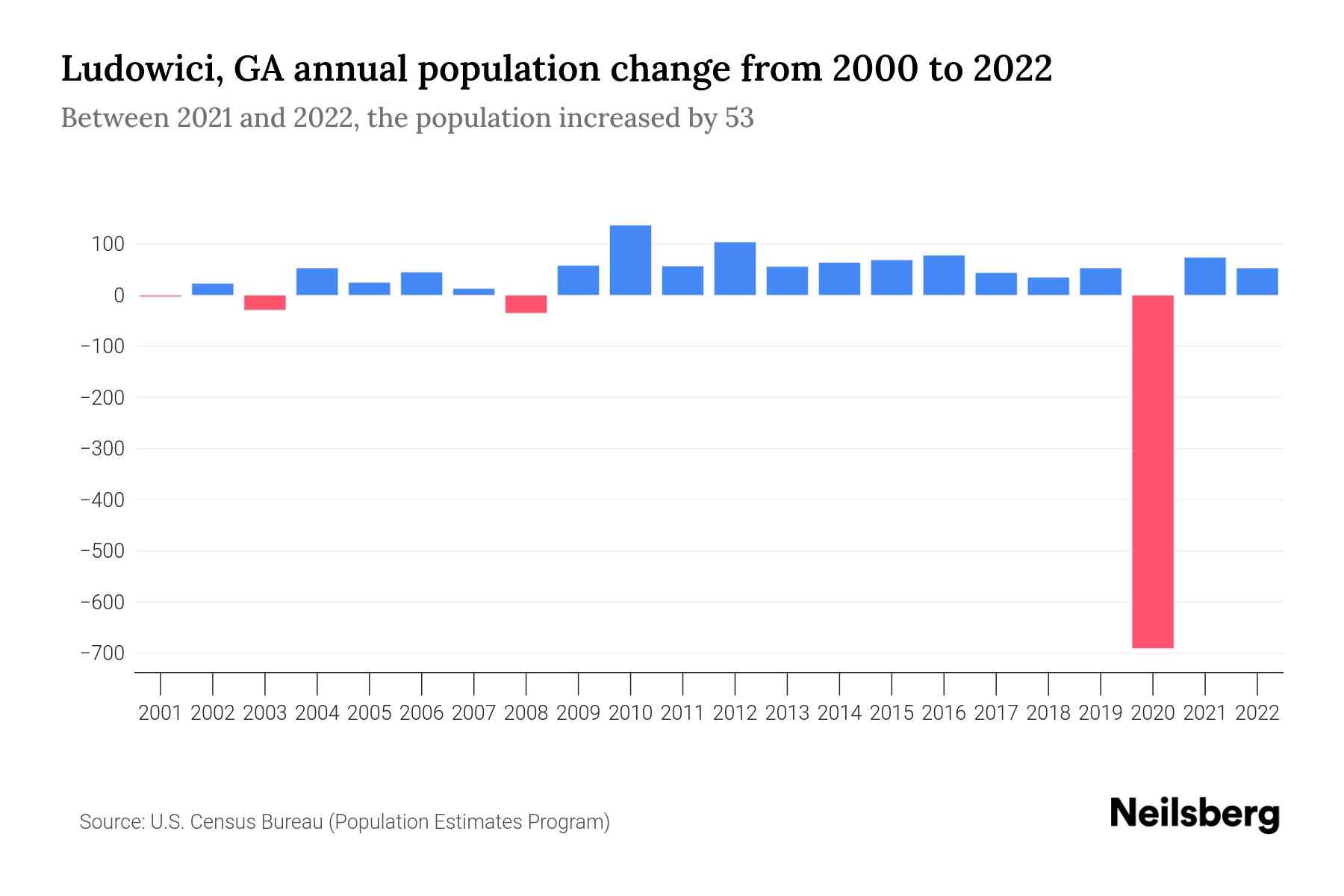 Ludowici, GA Population by Year 2023 Statistics, Facts & Trends