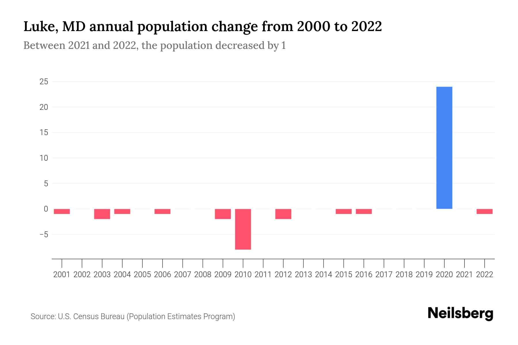 Luke, MD Population by Year 2023 Statistics, Facts & Trends Neilsberg