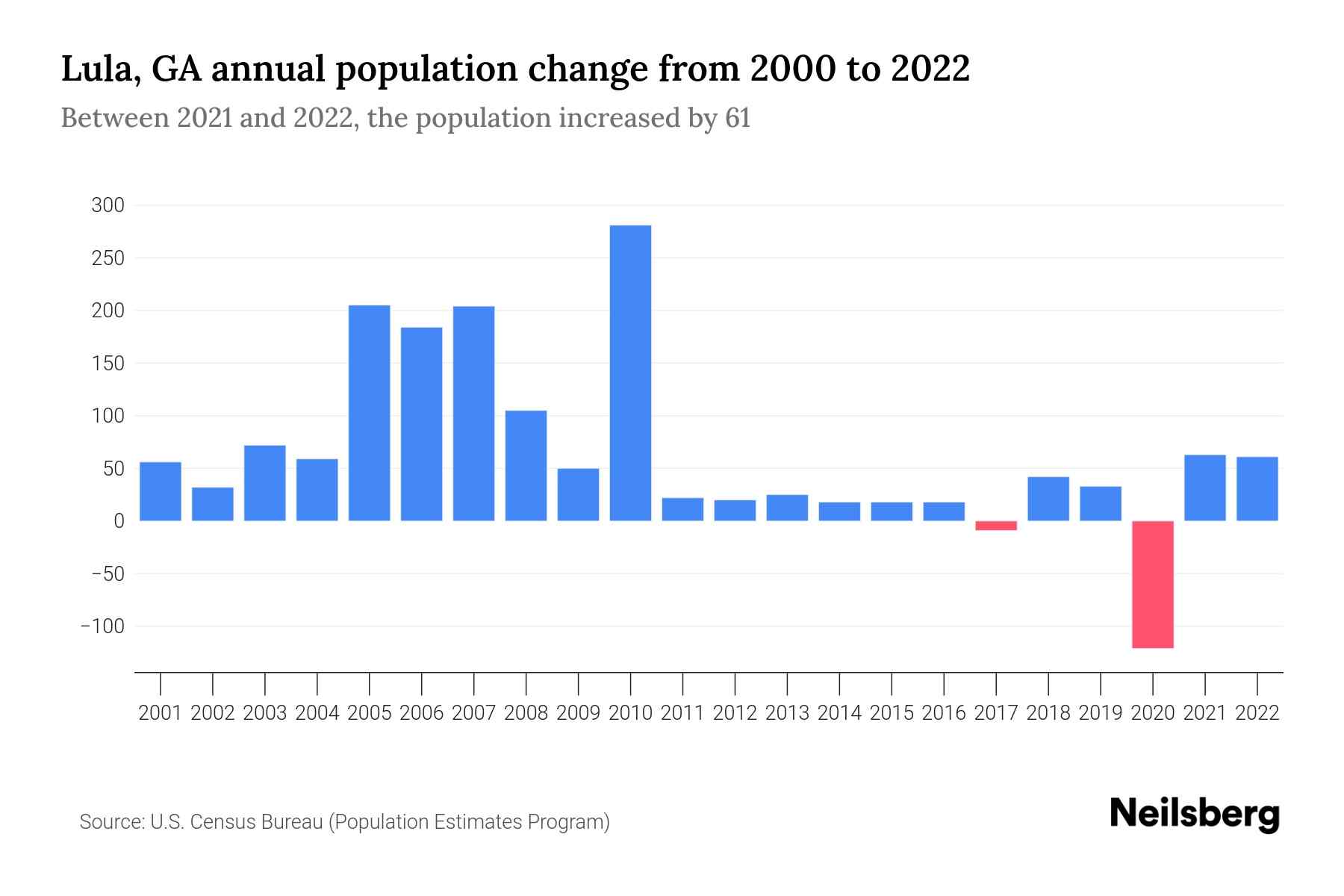Lula, GA Population by Year 2023 Statistics, Facts & Trends Neilsberg