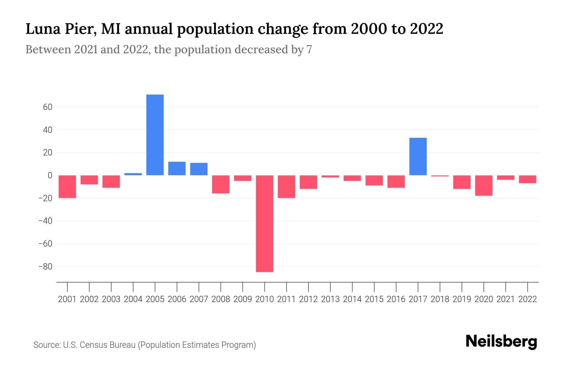 Luna Pier, MI Population by Year 2023 Statistics, Facts & Trends