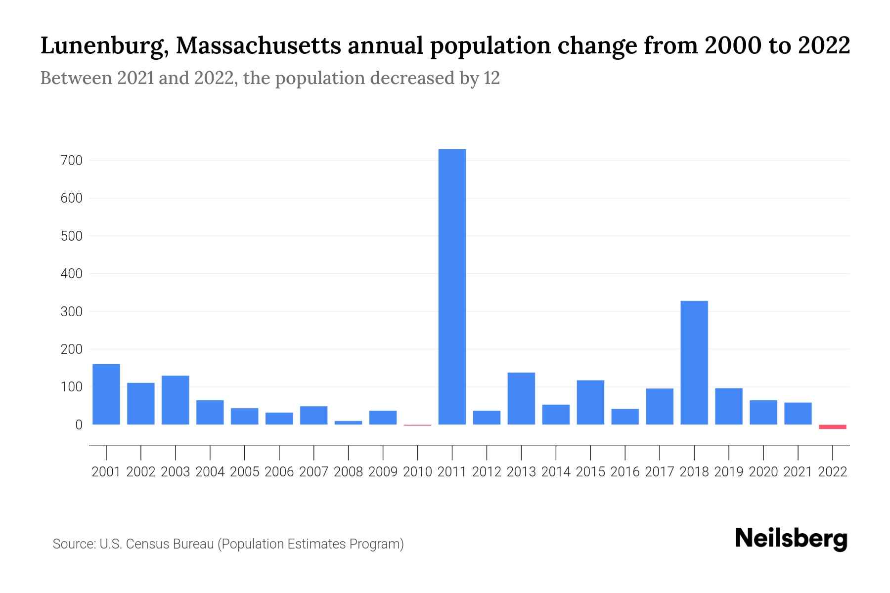 Lunenburg, Massachusetts Population by Year 2023 Statistics, Facts
