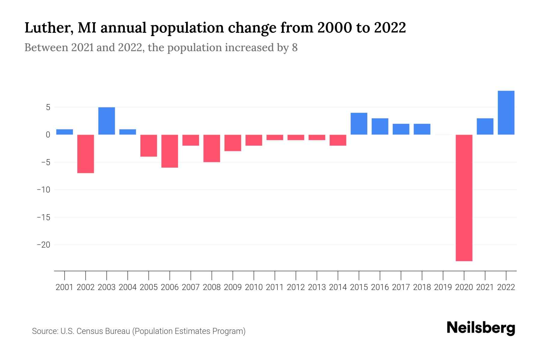 Luther, MI Population by Year 2023 Statistics, Facts & Trends Neilsberg