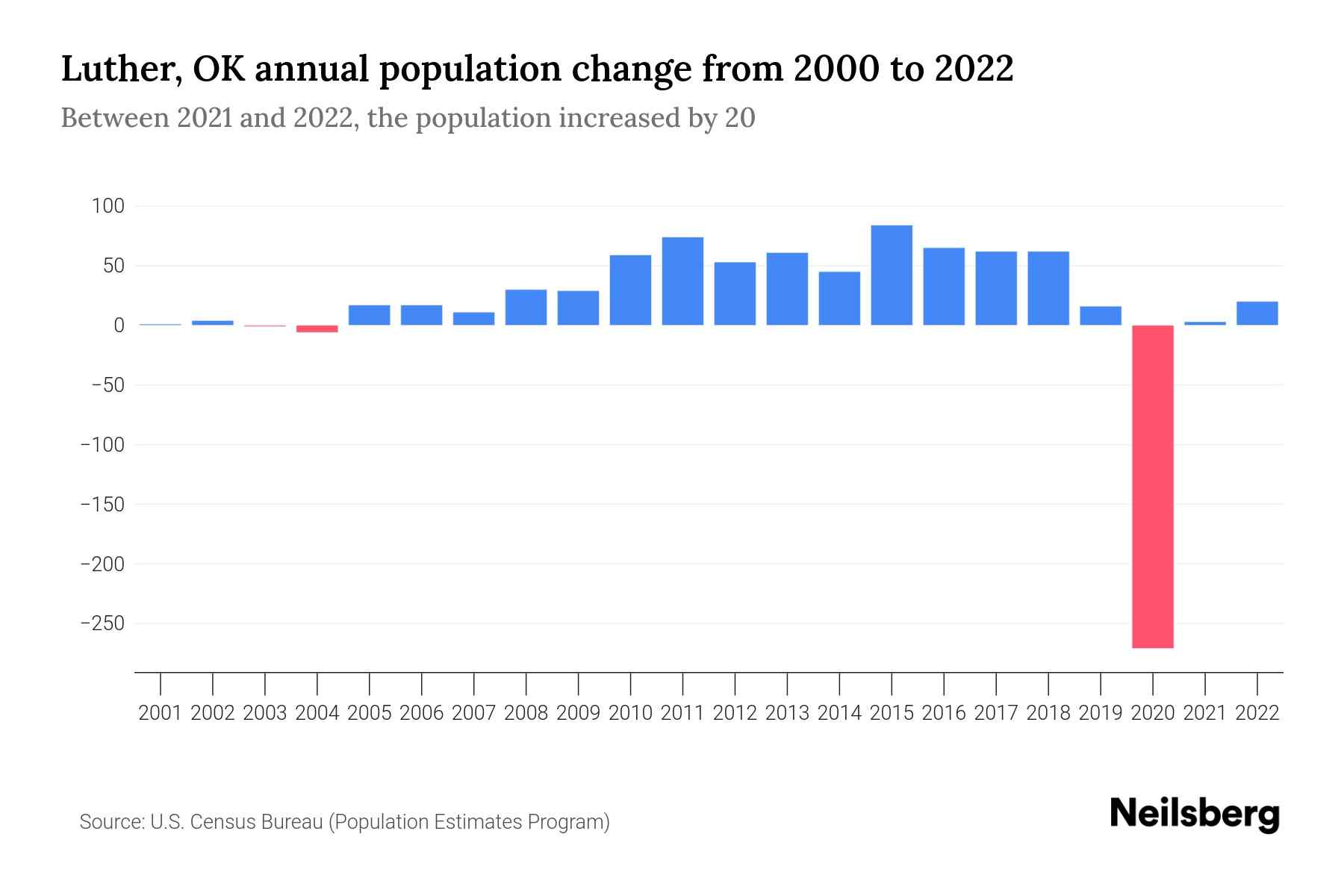Luther, OK Population by Year 2023 Statistics, Facts & Trends Neilsberg