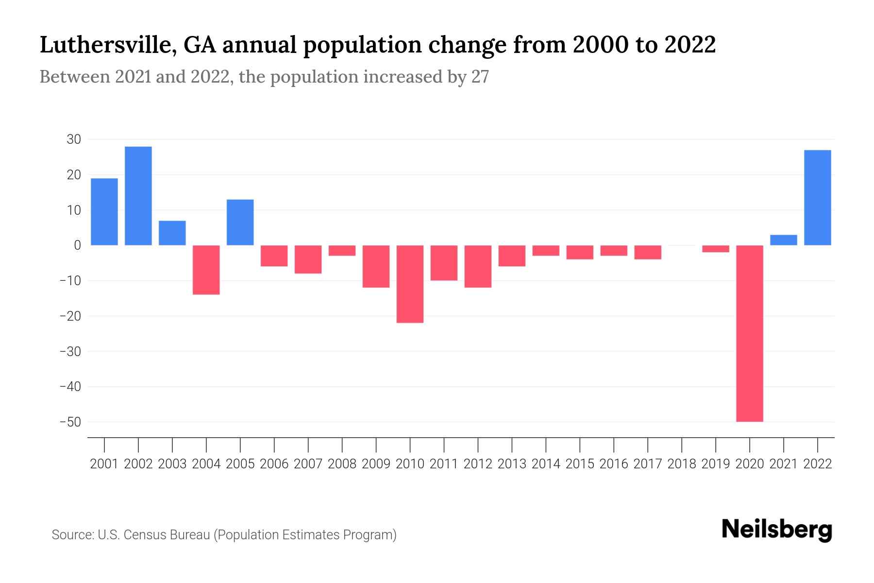 Luthersville, GA Population by Year 2023 Statistics, Facts & Trends
