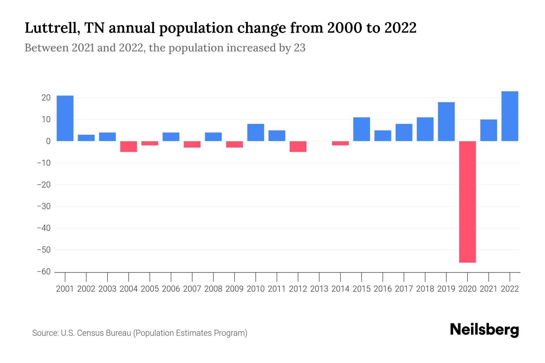 Luttrell, TN Population by Year 2023 Statistics, Facts & Trends