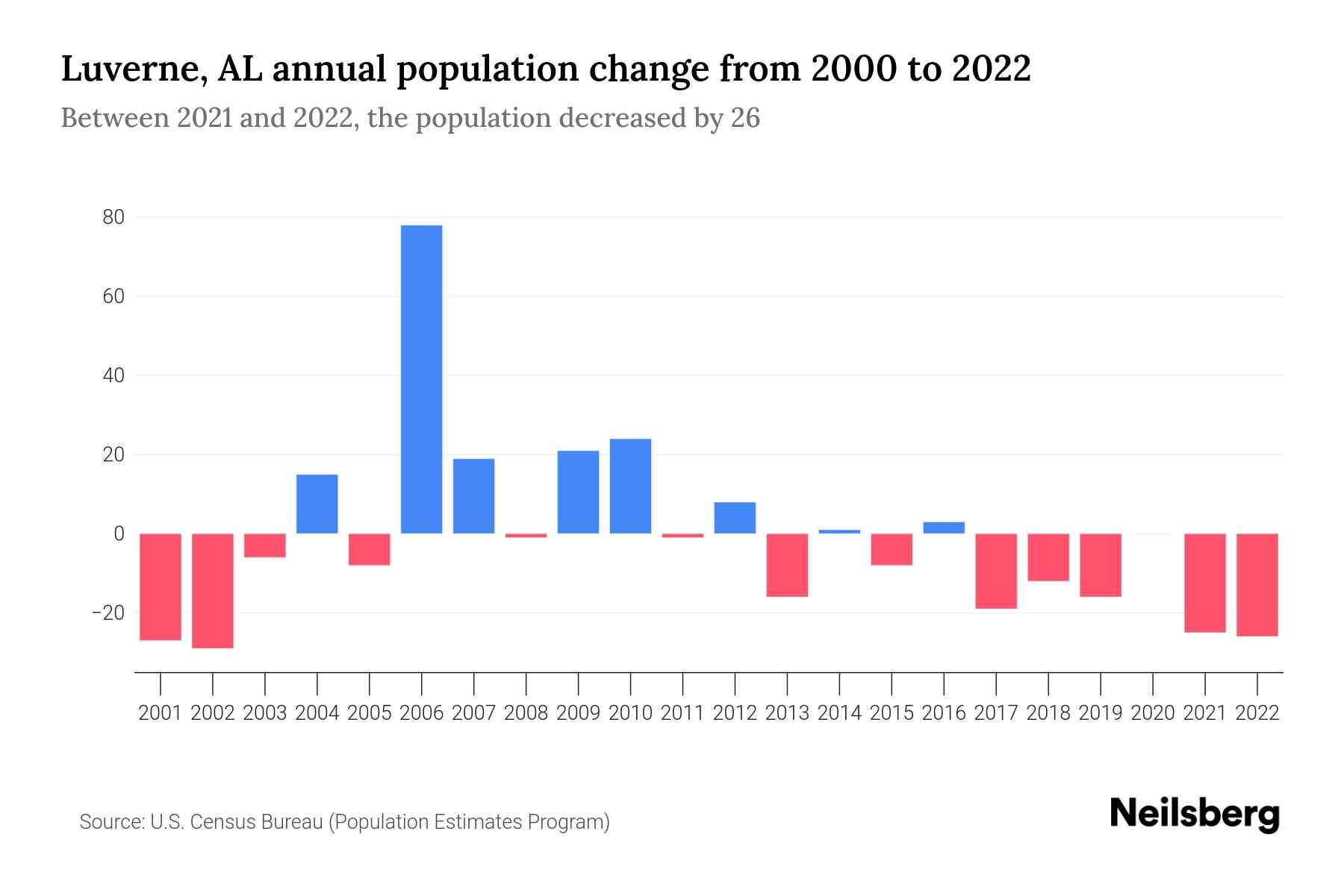 Luverne, AL Population by Year 2023 Statistics, Facts & Trends