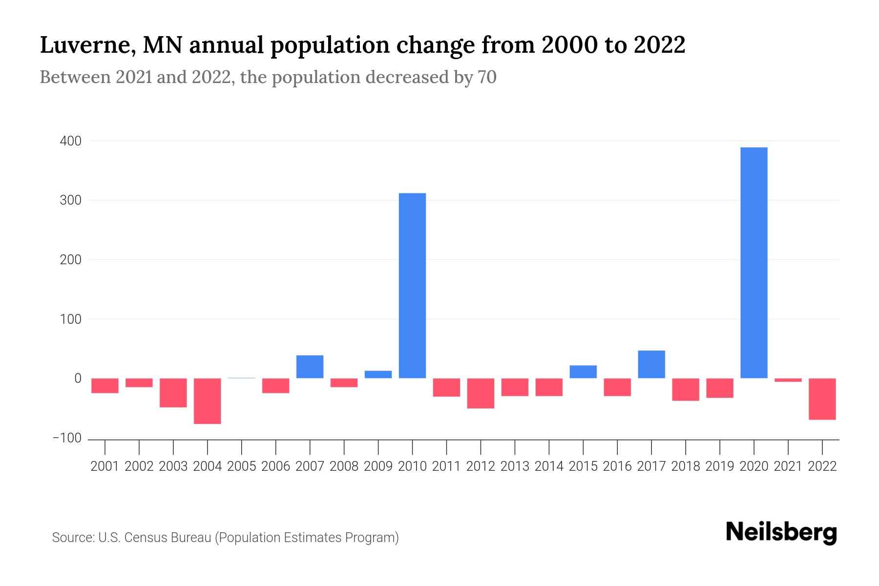 Luverne, MN Population by Year 2023 Statistics, Facts & Trends