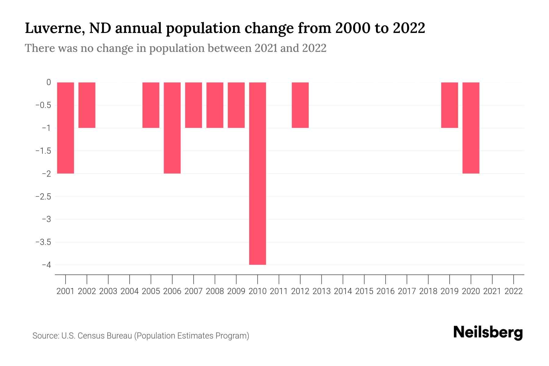 Luverne, ND Population by Year 2023 Statistics, Facts & Trends