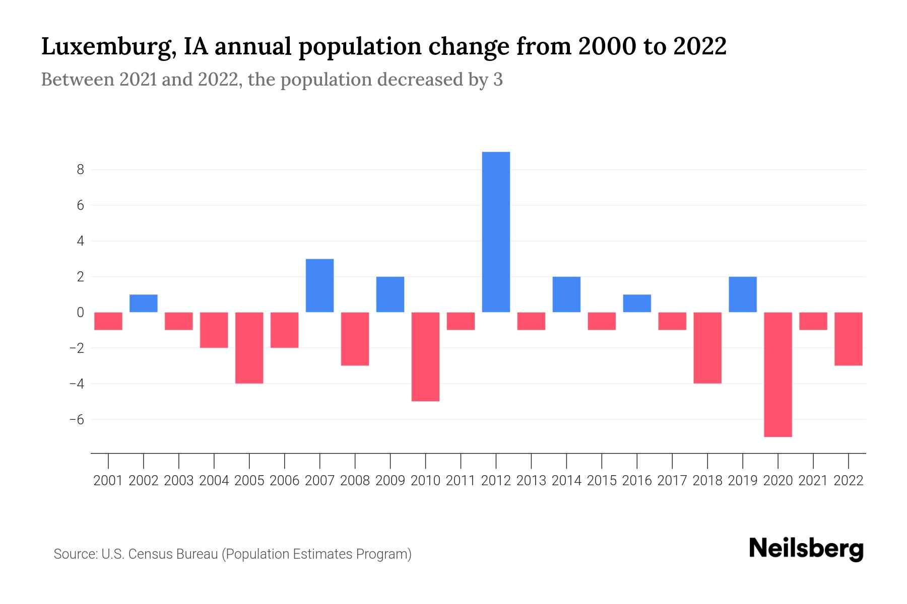 Luxemburg, IA Population by Year 2023 Statistics, Facts & Trends