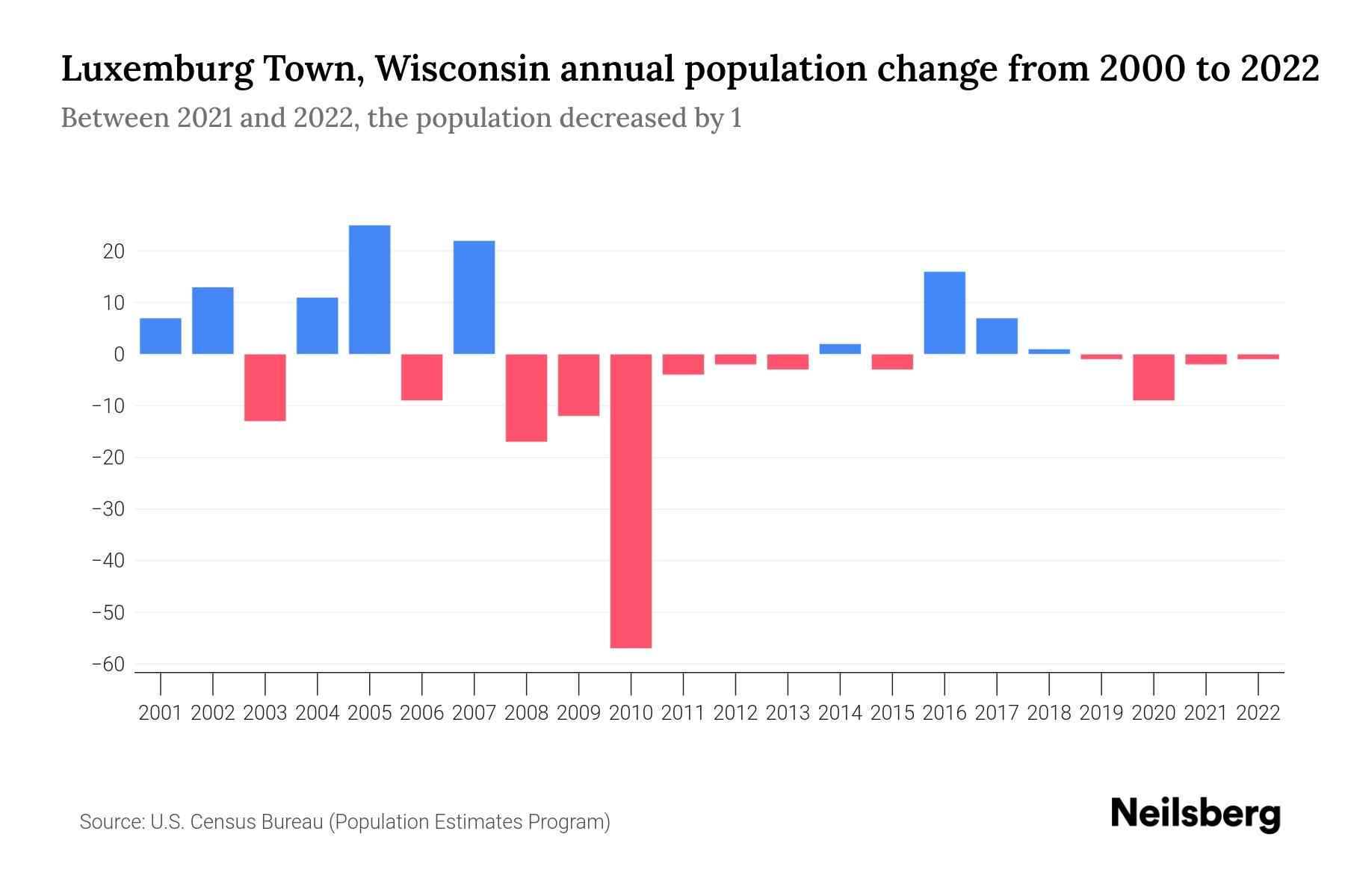 Luxemburg Town, Wisconsin Population by Year 2023 Statistics, Facts