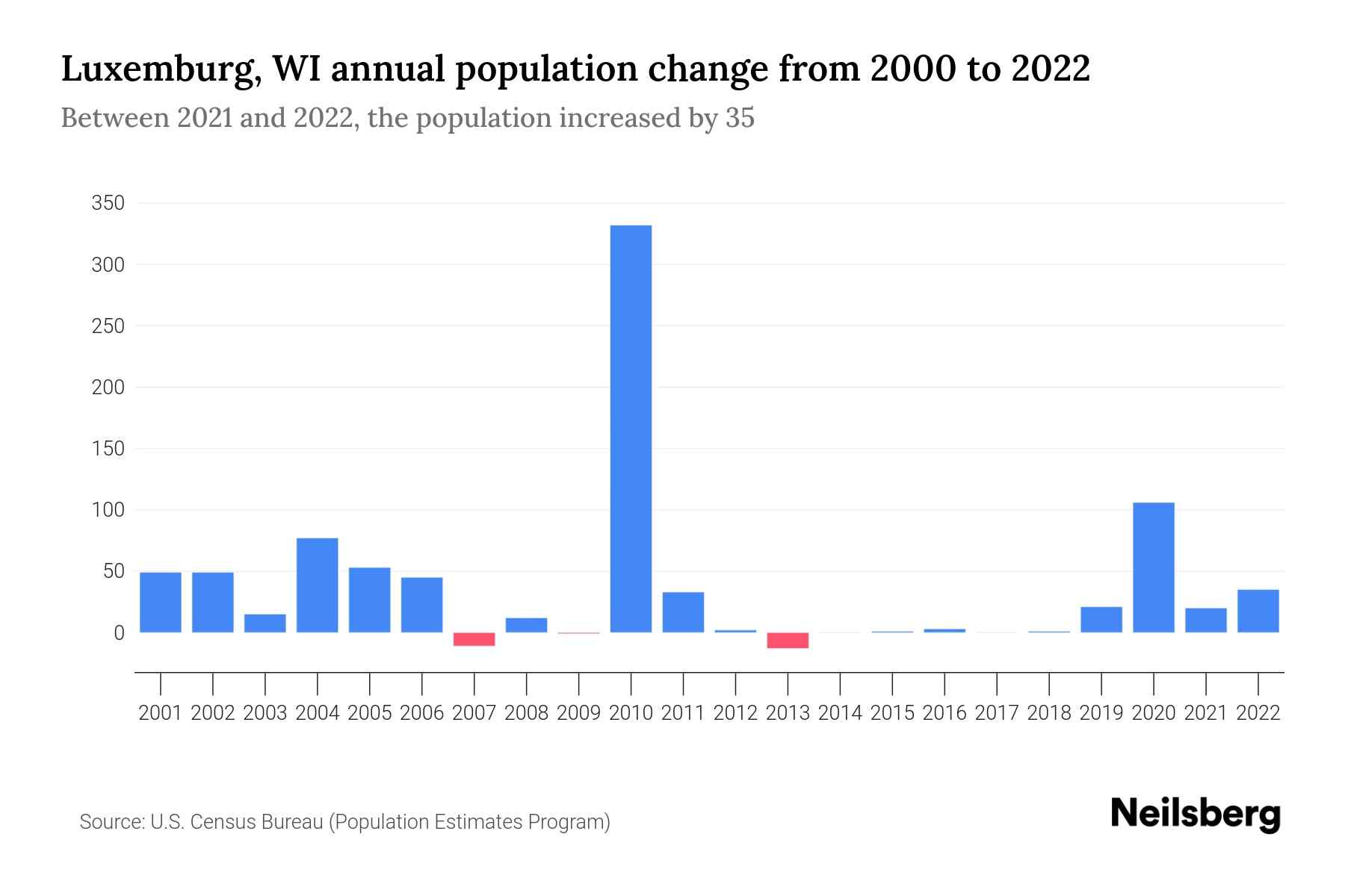 Luxemburg, WI Population by Year 2023 Statistics, Facts & Trends
