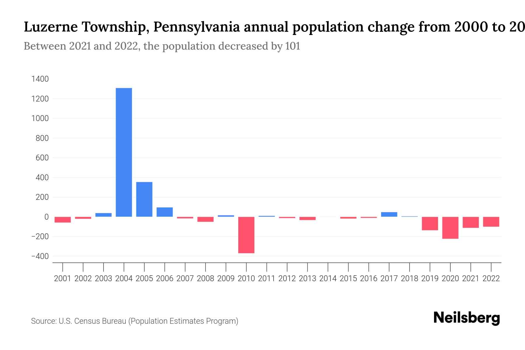 Luzerne Township, Pennsylvania Population by Year 2023 Statistics