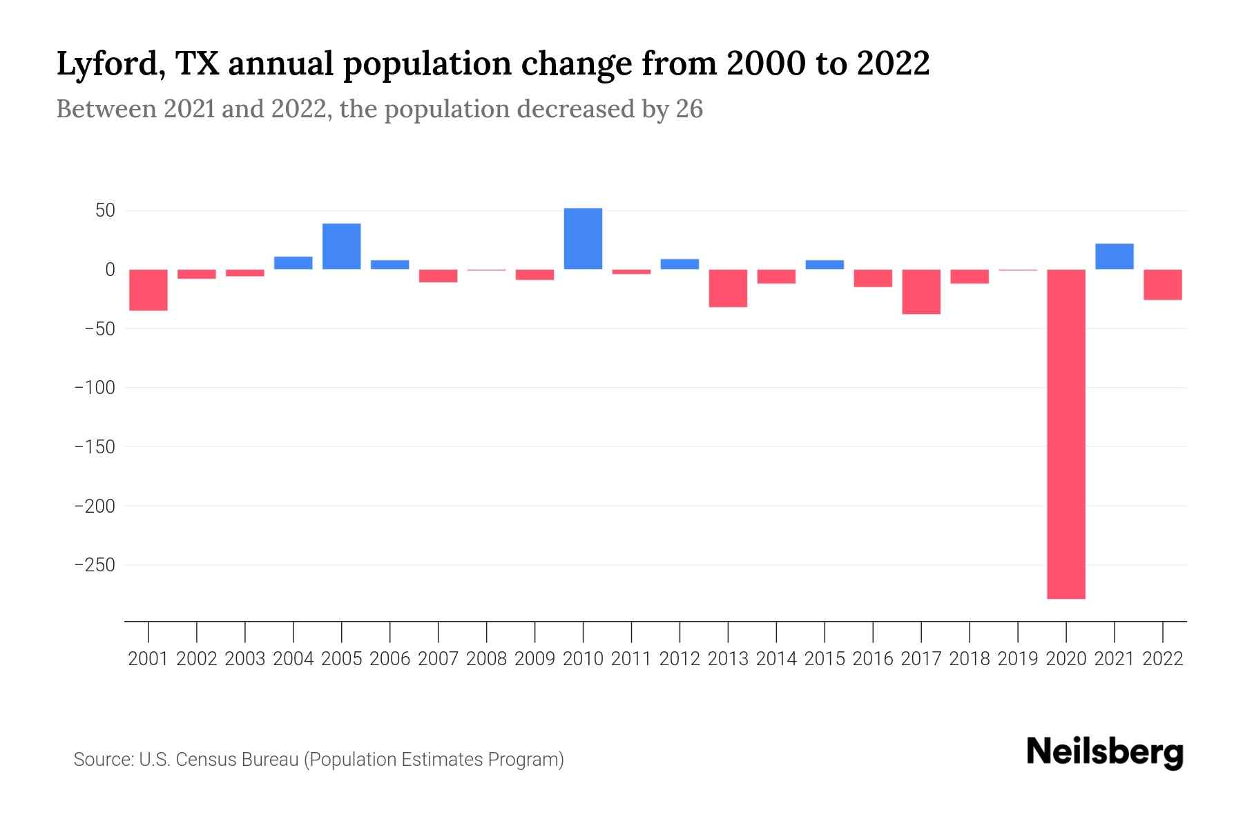 Lyford, TX Population by Year 2023 Statistics, Facts & Trends Neilsberg