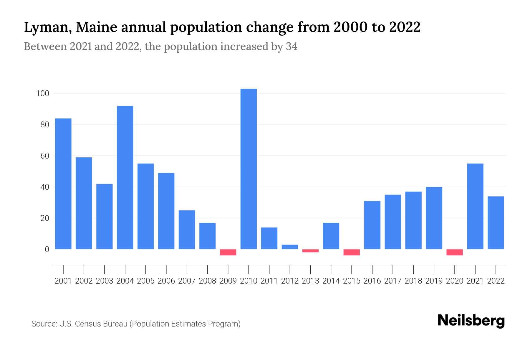 Lyman, Maine Population by Year 2023 Statistics, Facts & Trends
