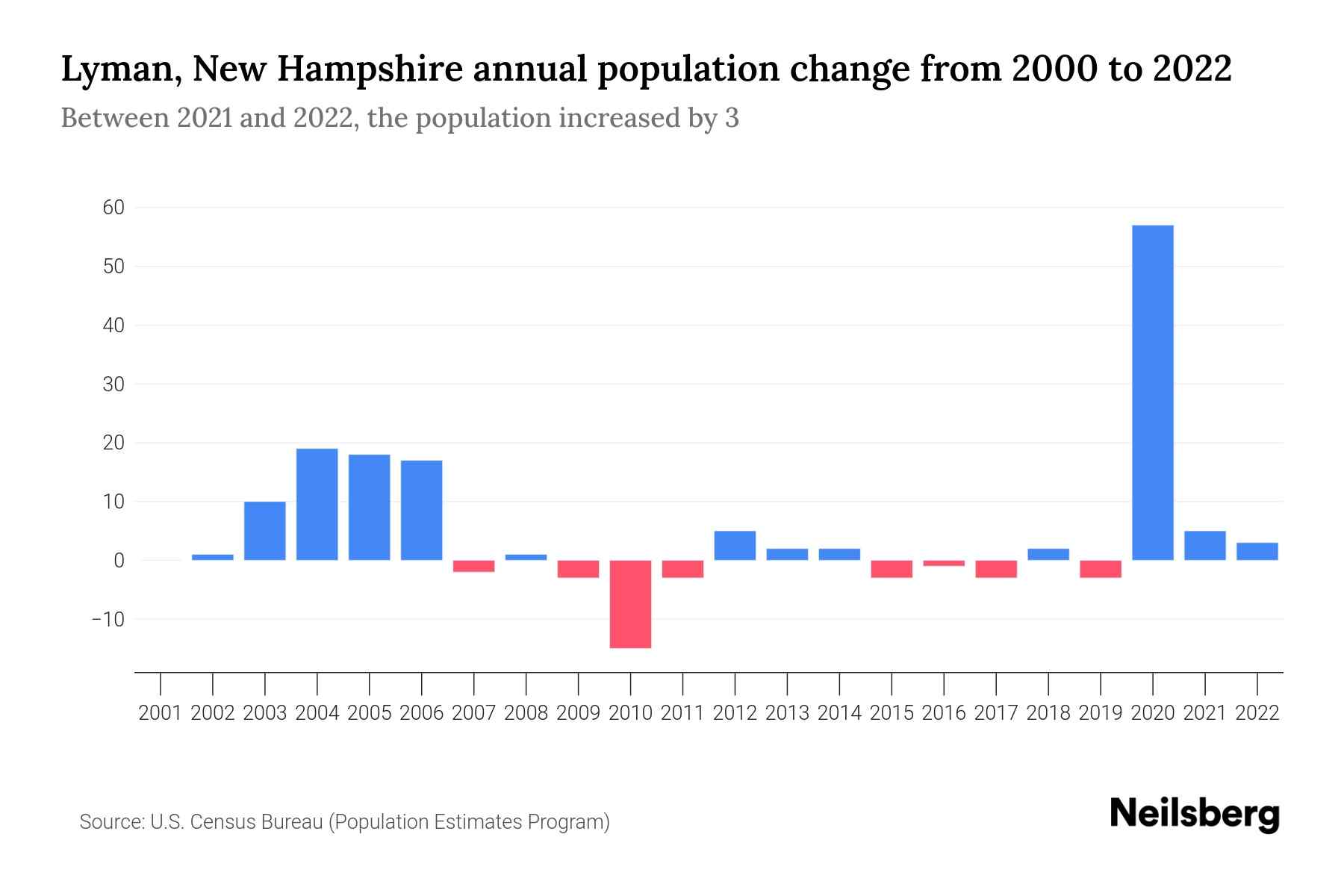Lyman, New Hampshire Population by Year 2023 Statistics, Facts
