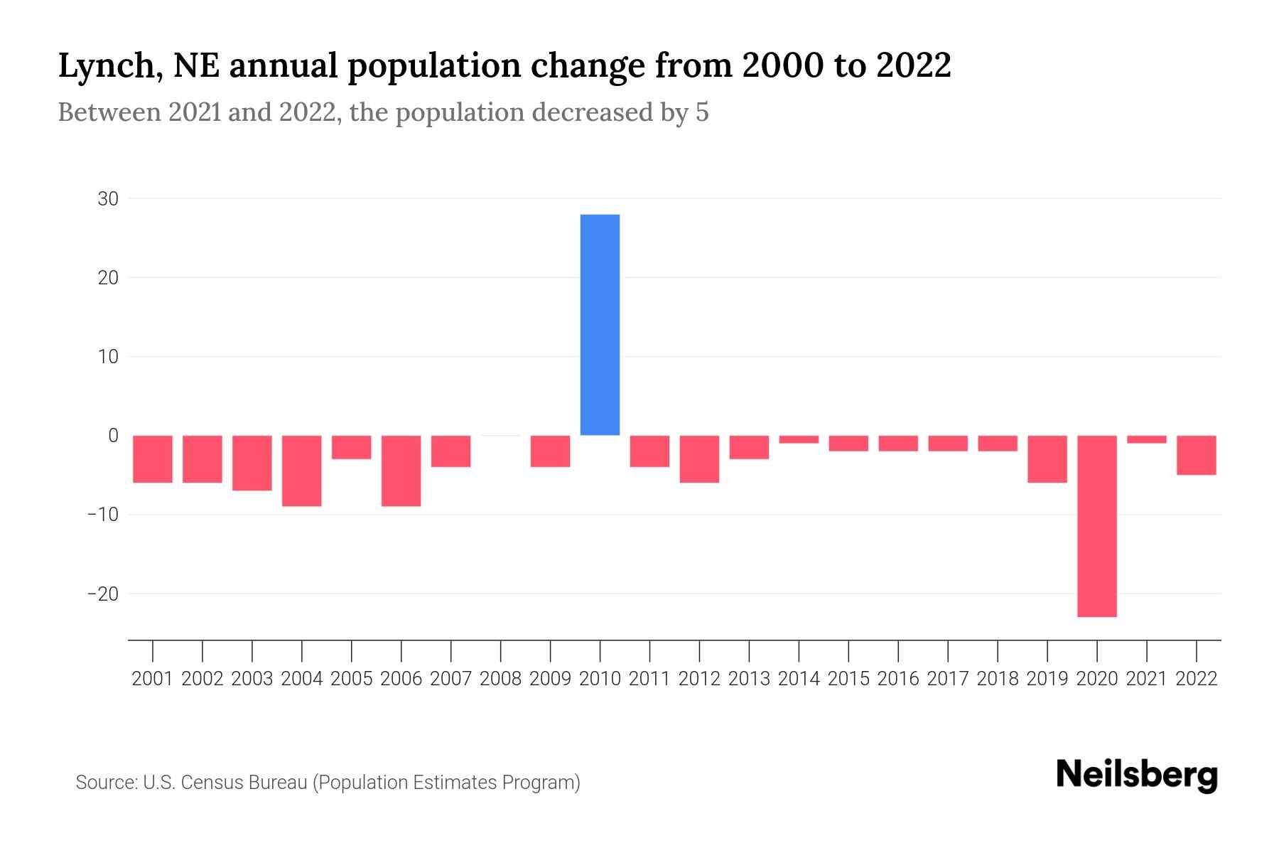 Lynch, NE Population by Year 2023 Statistics, Facts & Trends Neilsberg