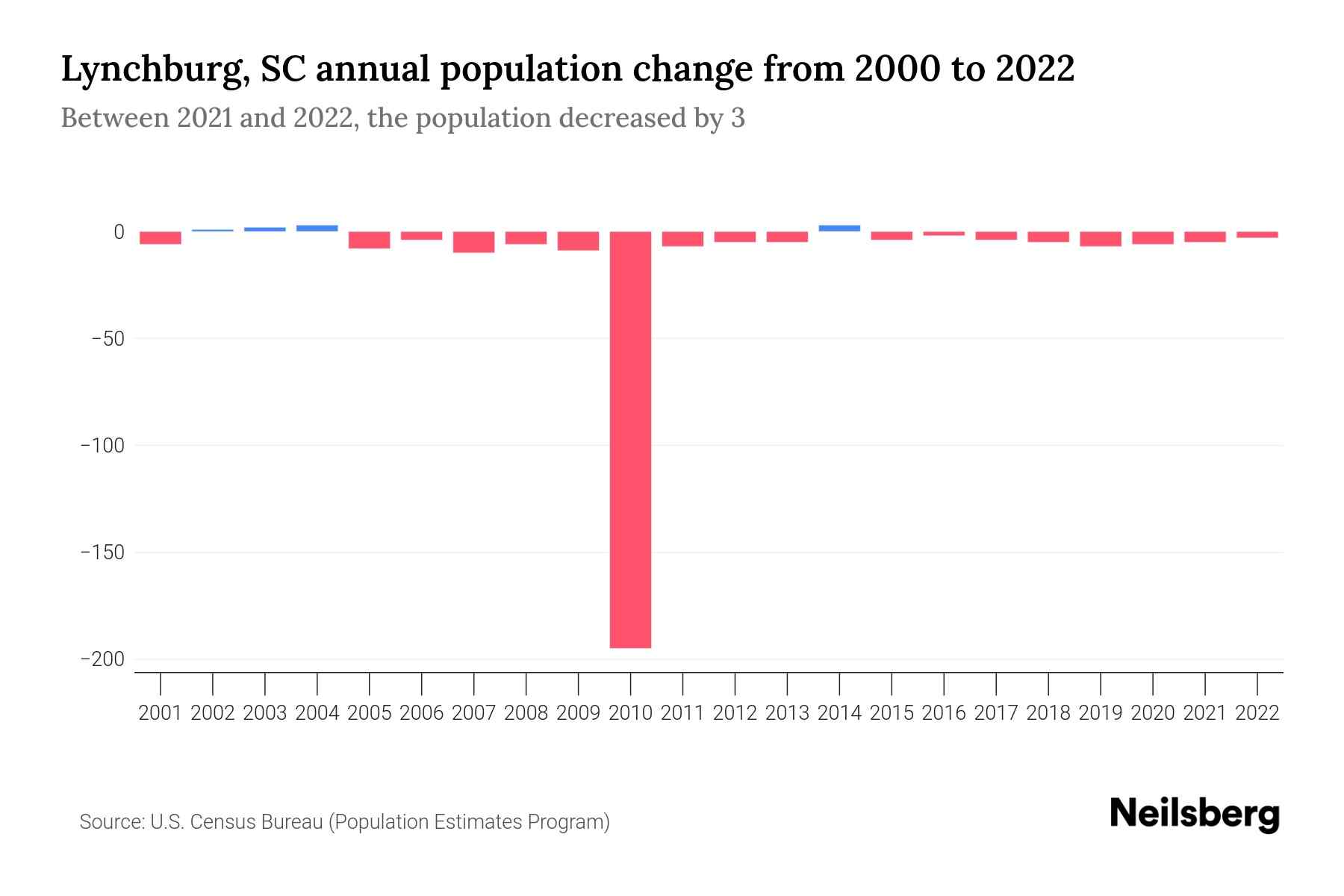 Lynchburg, SC Population by Year 2023 Statistics, Facts & Trends