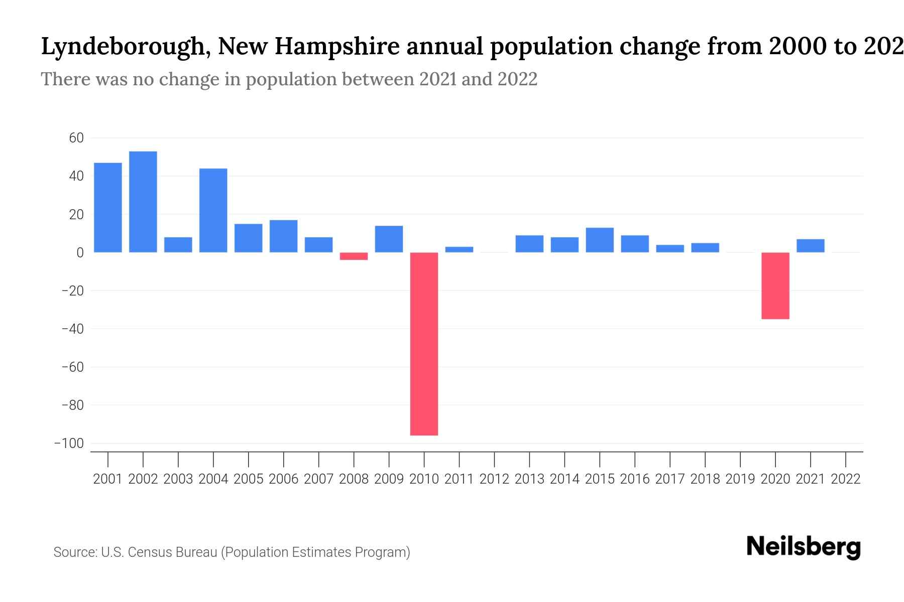 Lyndeborough, New Hampshire Population by Year 2023 Statistics, Facts