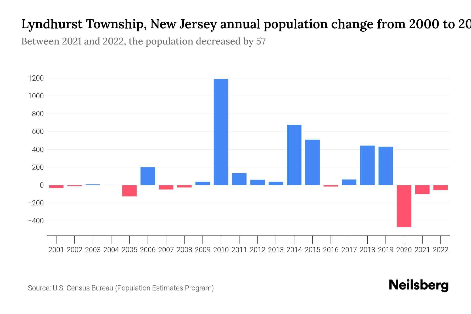 Lyndhurst Township, New Jersey Population by Year 2023 Statistics