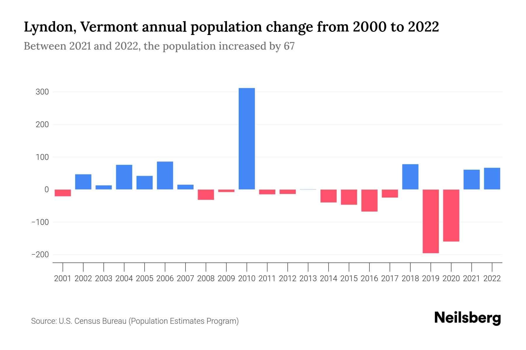 Lyndon, Vermont Population by Year 2023 Statistics, Facts & Trends Neilsberg