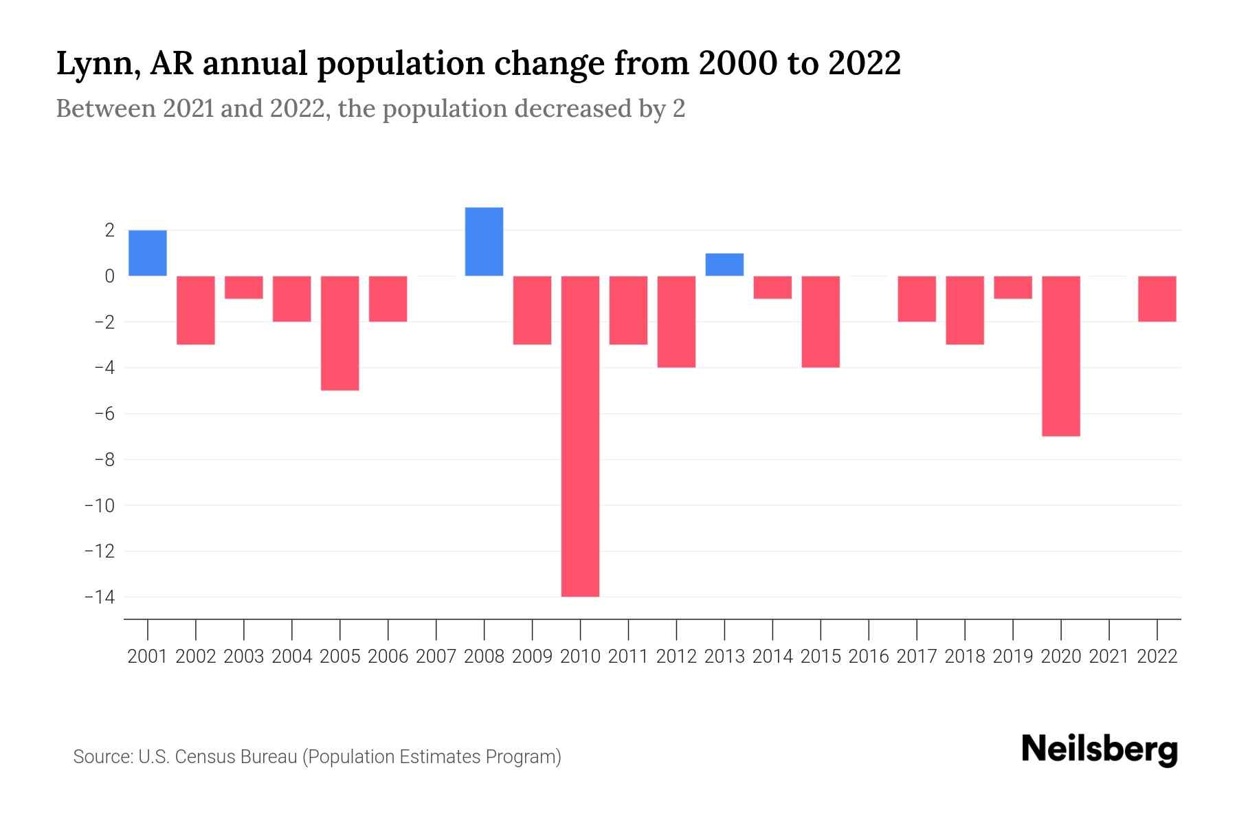 Lynn, AR Population by Year 2023 Statistics, Facts & Trends Neilsberg