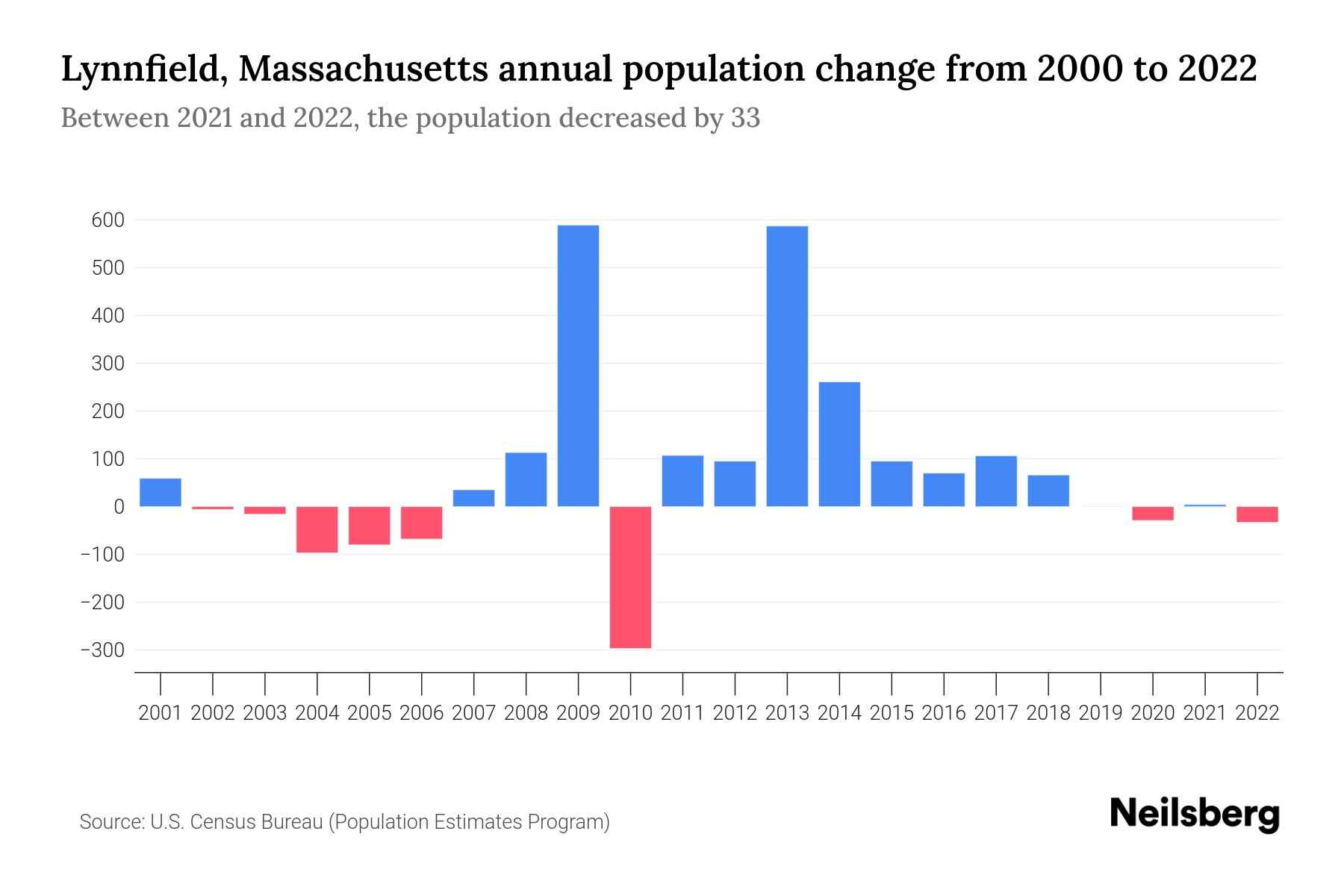 Lynnfield, Massachusetts Population by Year 2023 Statistics, Facts