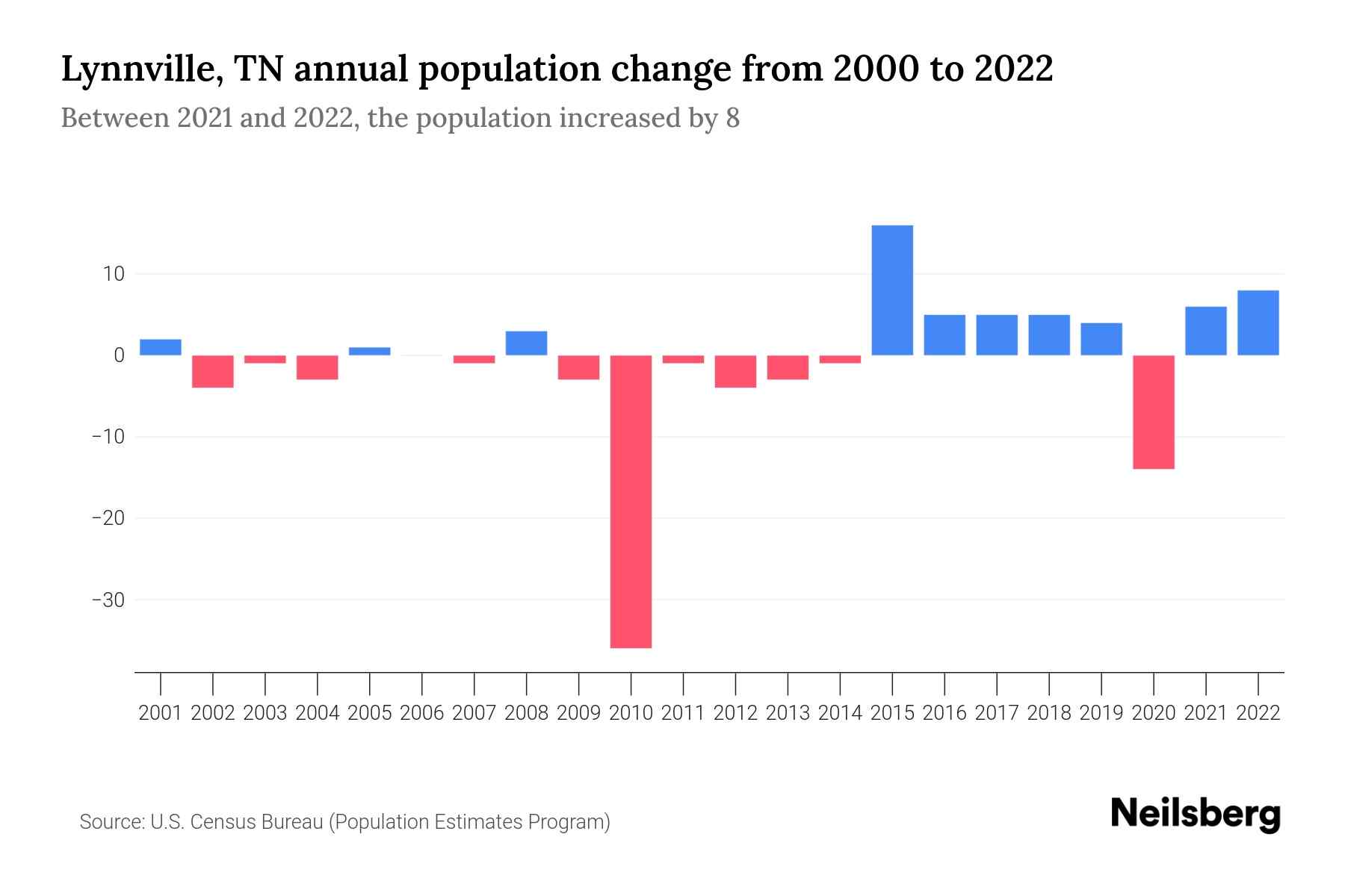 Lynnville, TN Population by Year 2023 Statistics, Facts & Trends