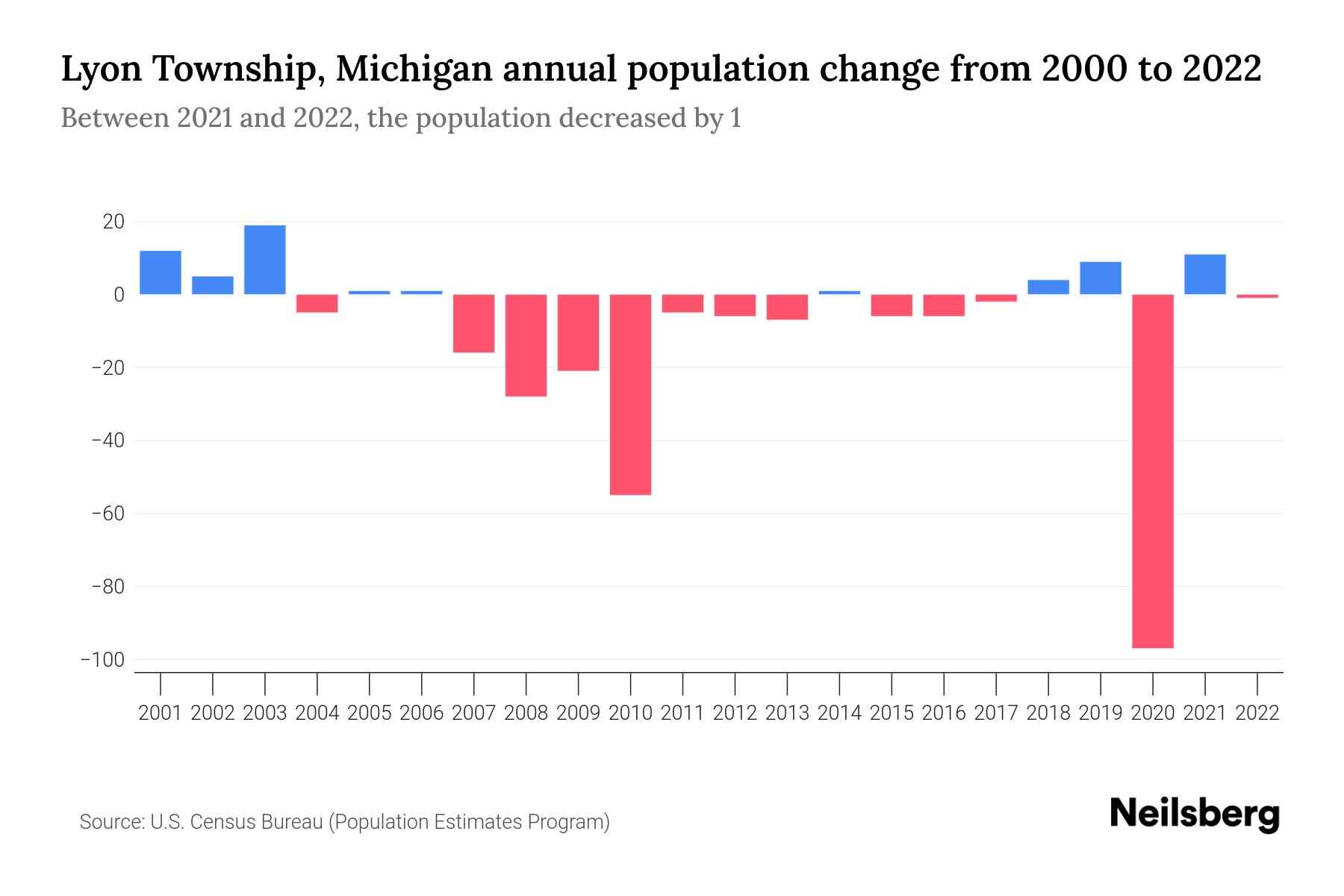 Lyon Township, Michigan Population by Year 2023 Statistics, Facts & Trends Neilsberg