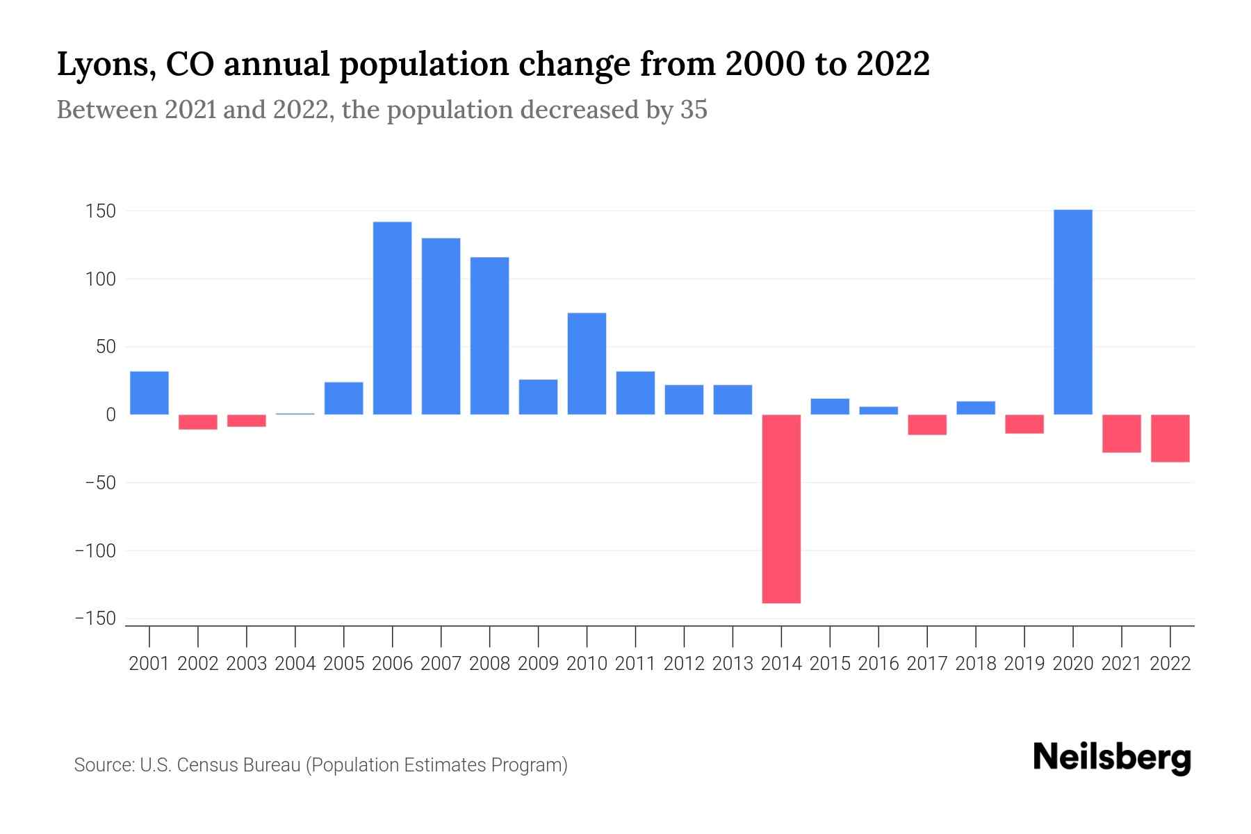 Lyons, CO Population by Year 2023 Statistics, Facts & Trends Neilsberg