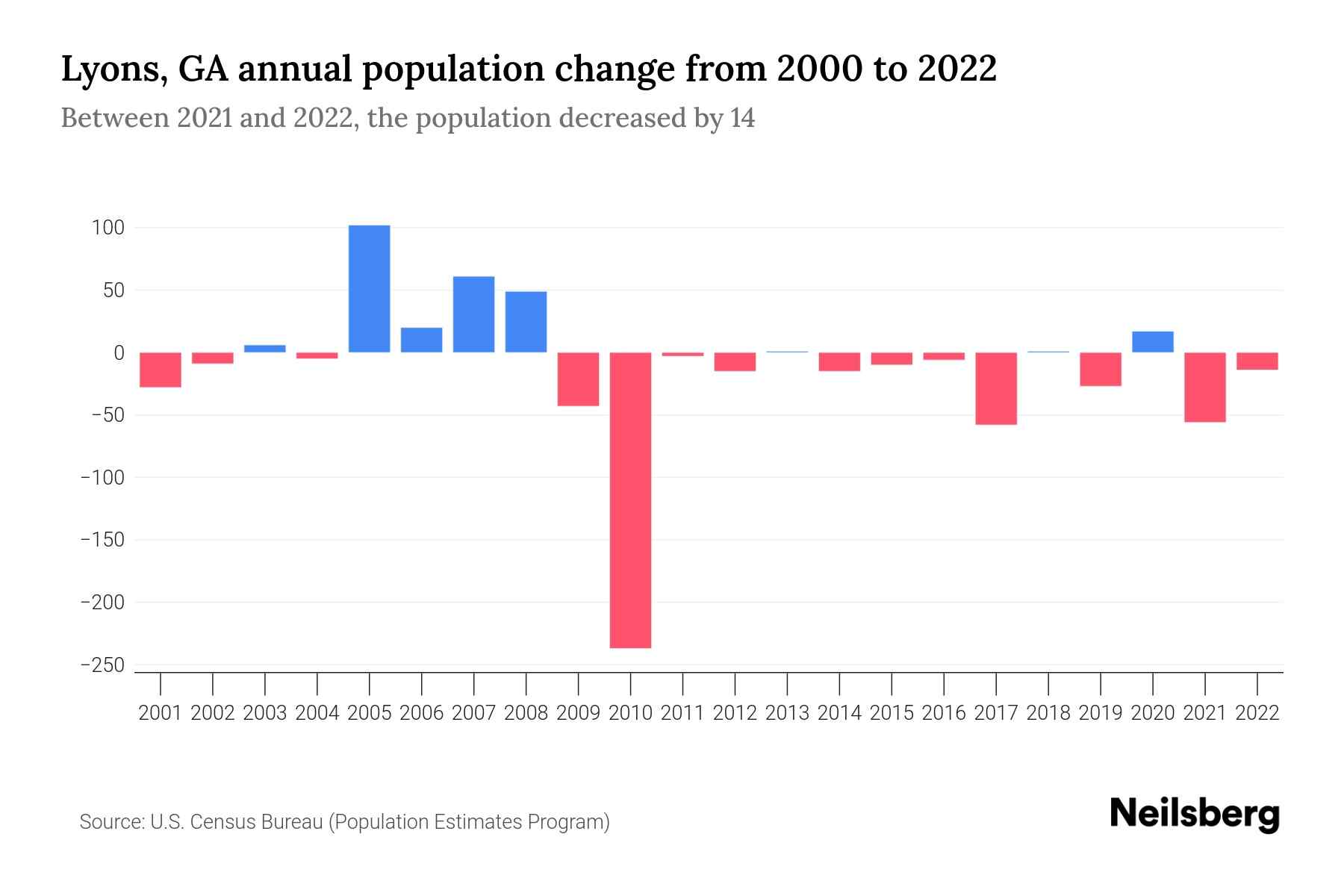 Lyons, GA Population by Year 2023 Statistics, Facts & Trends Neilsberg