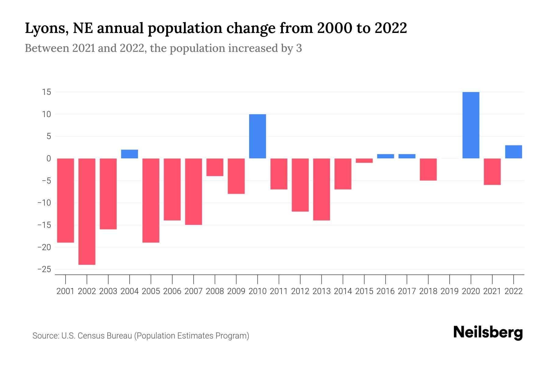 Lyons, NE Population by Year 2023 Statistics, Facts & Trends Neilsberg