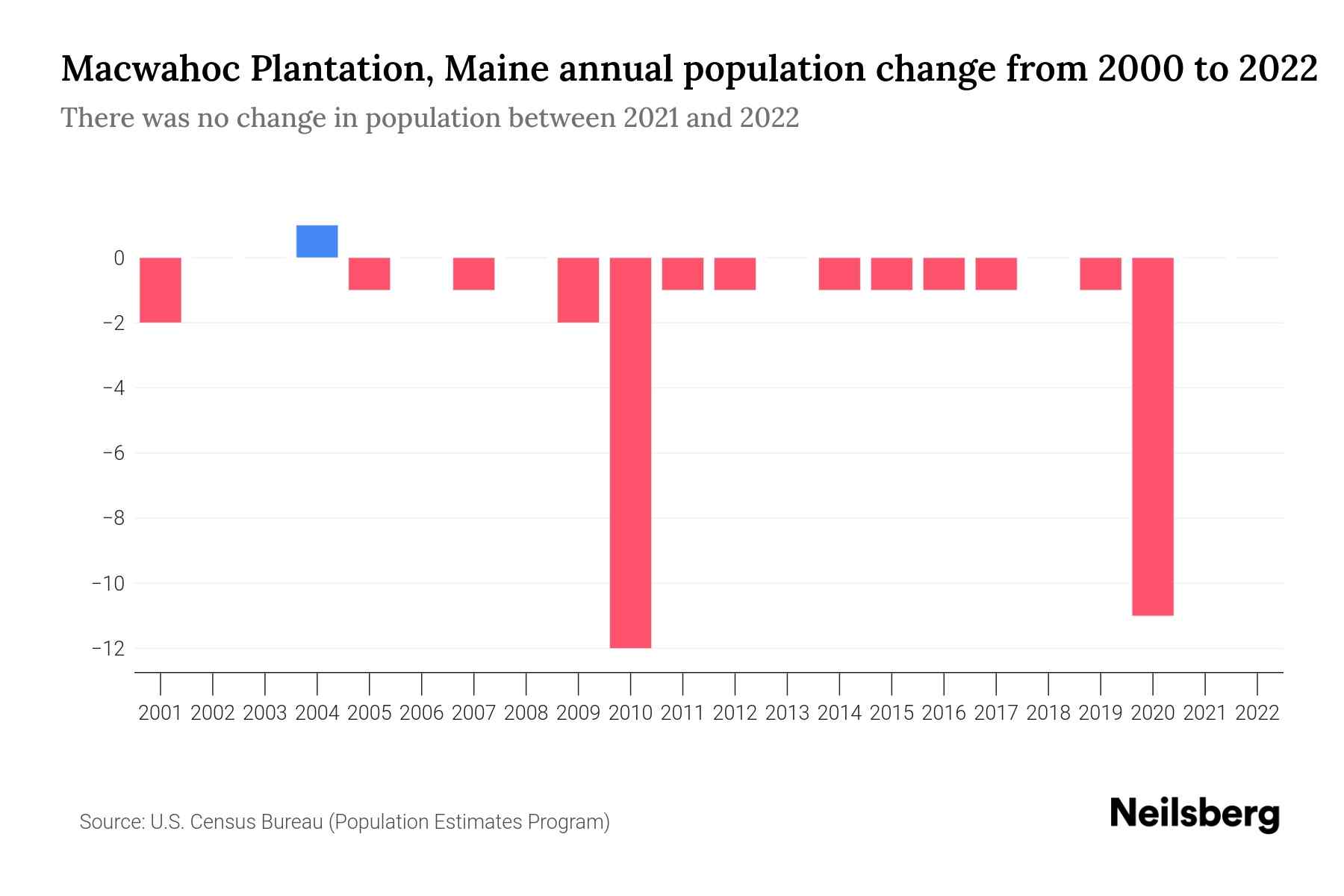 Macwahoc Plantation, Maine Population by Year 2023 Statistics, Facts