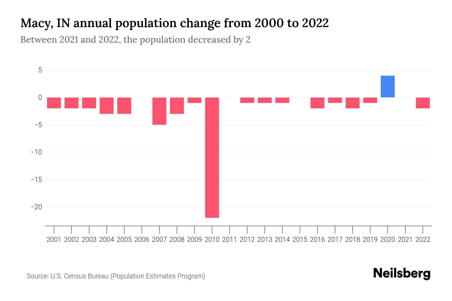Macy, IN Population by Year 2023 Statistics, Facts & Trends Neilsberg